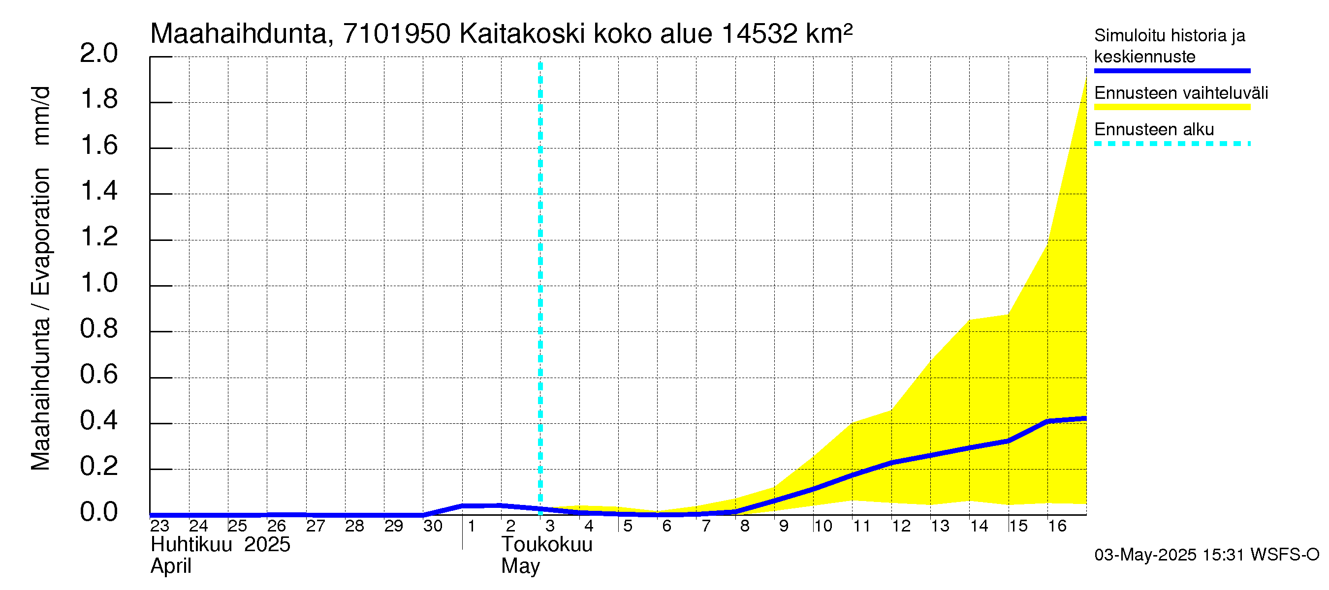 Paatsjoen vesistöalue - Kaitakoski: Haihdunta maa-alueelta