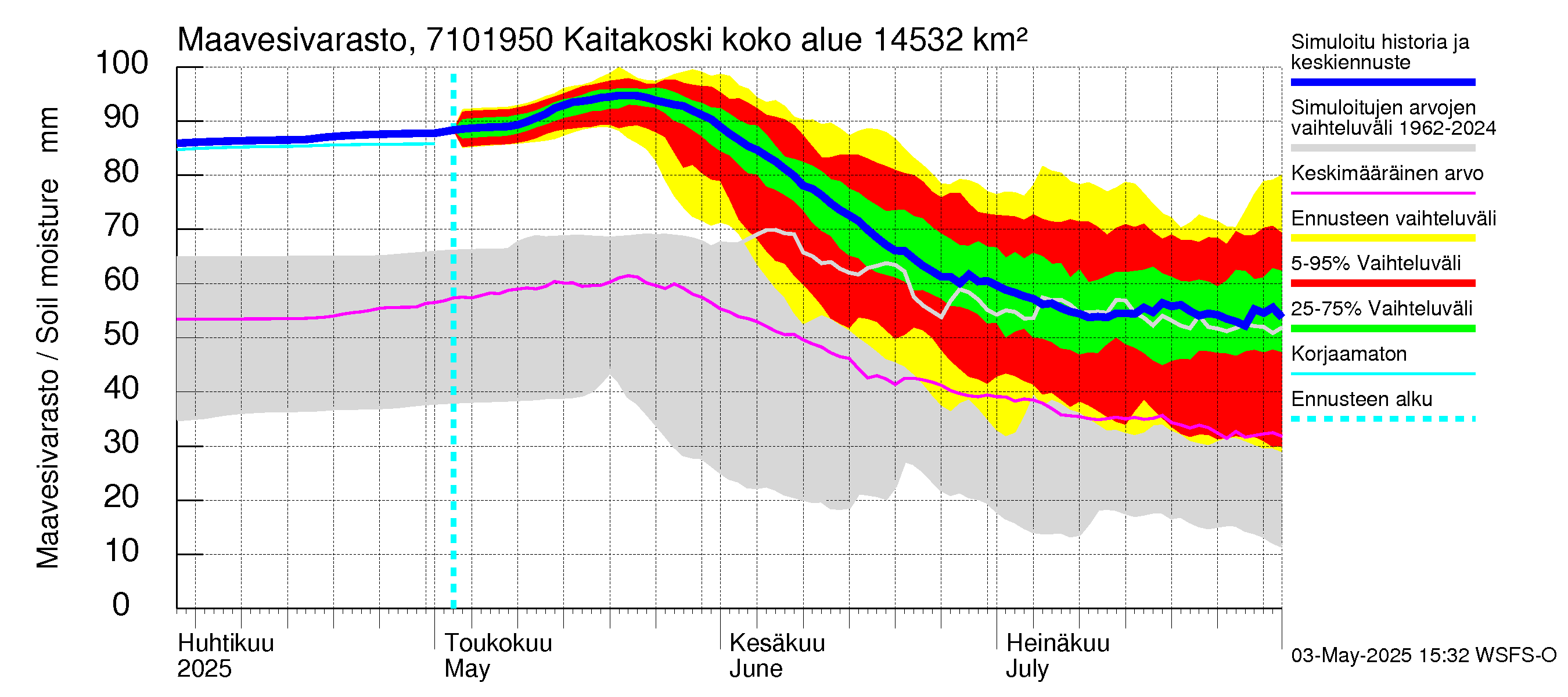 Paatsjoen vesistöalue - Kaitakoski: Maavesivarasto