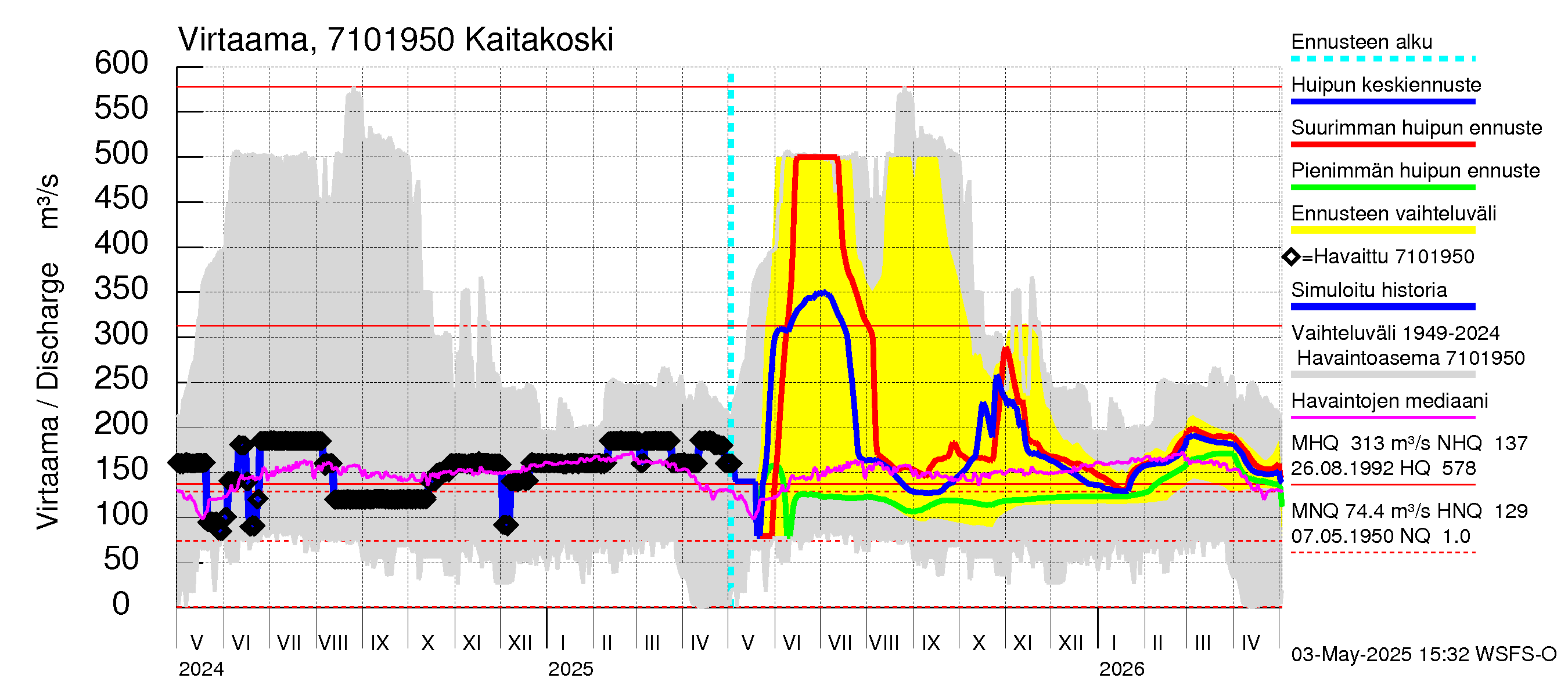 Paatsjoen vesistöalue - Kaitakoski: Virtaama / juoksutus - huippujen keski- ja ääriennusteet