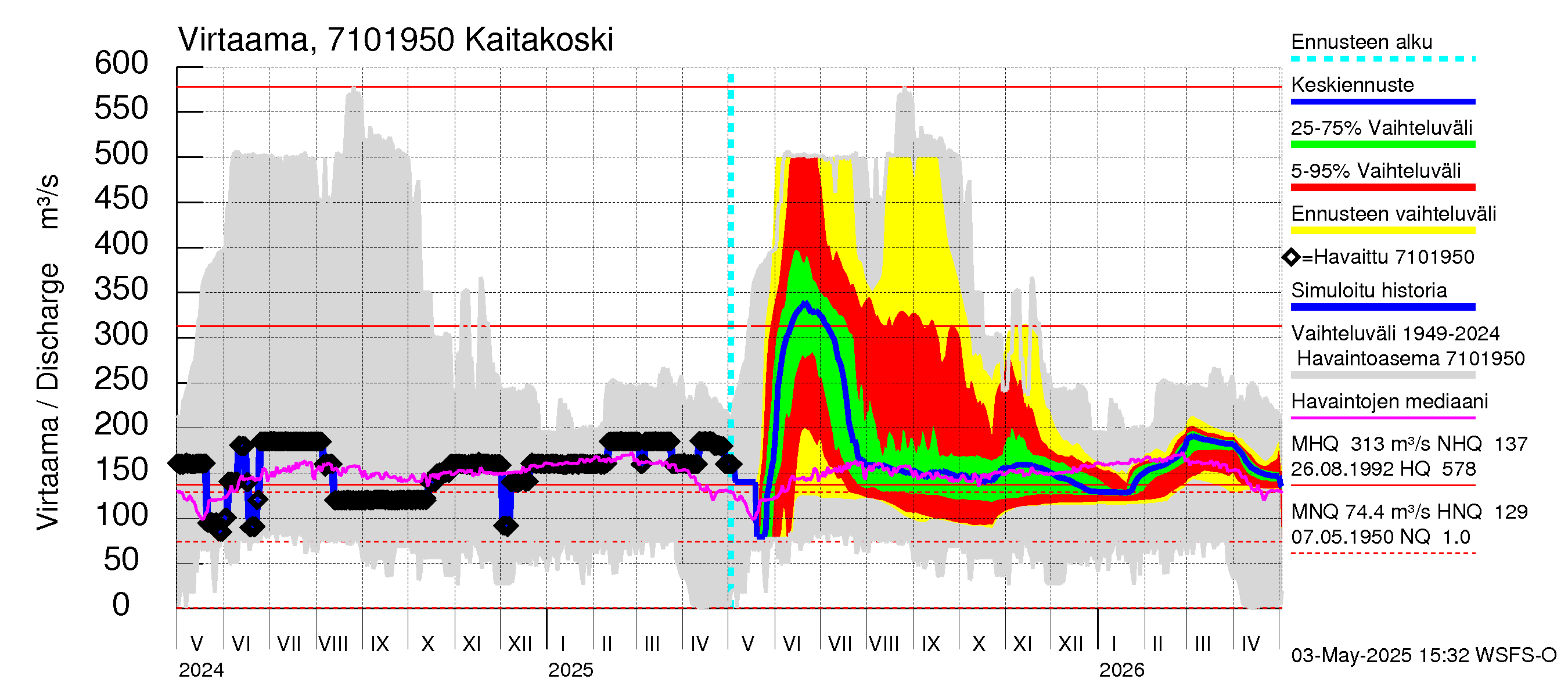 Paatsjoen vesistöalue - Kaitakoski: Virtaama / juoksutus - jakaumaennuste