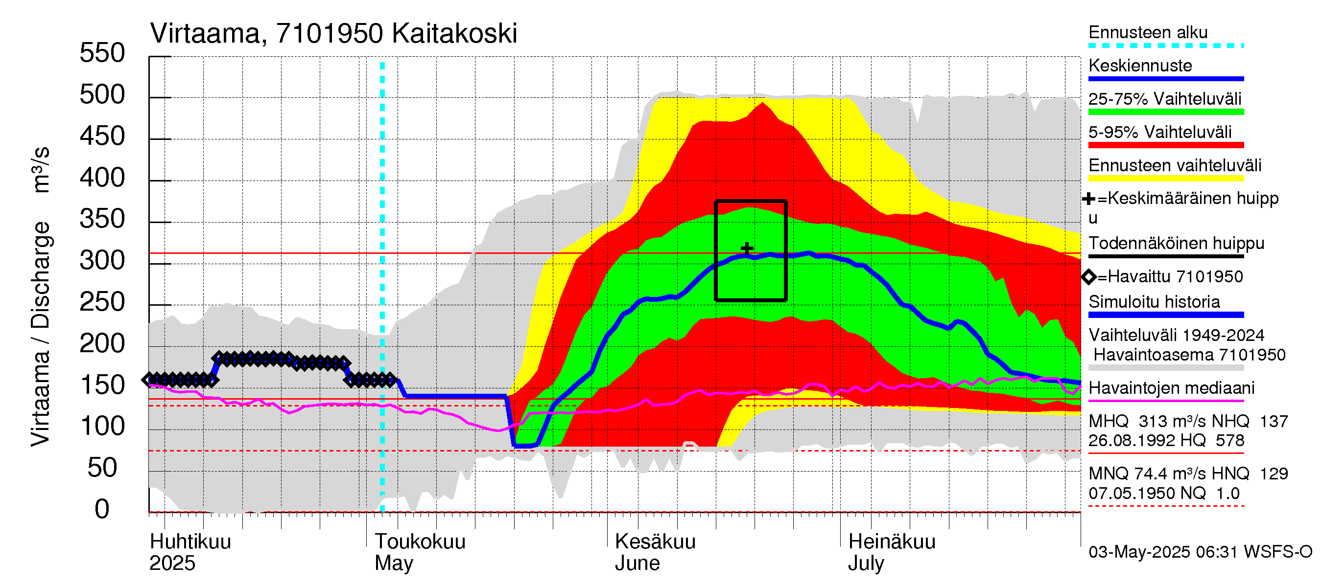 Paatsjoen vesistöalue - Kaitakoski: Virtaama / juoksutus - jakaumaennuste