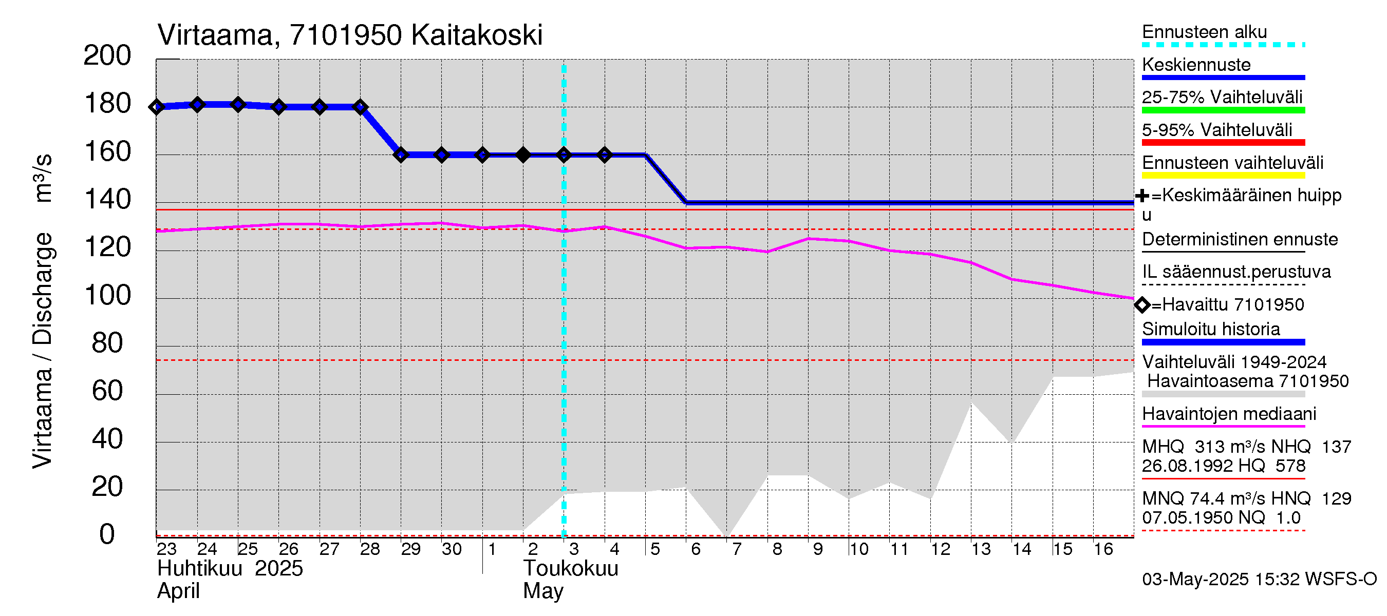 Paatsjoen vesistöalue - Kaitakoski: Virtaama / juoksutus - jakaumaennuste