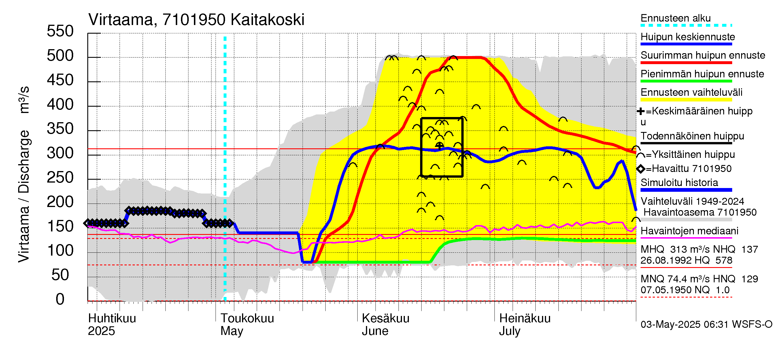 Paatsjoen vesistöalue - Kaitakoski: Virtaama / juoksutus - huippujen keski- ja ääriennusteet