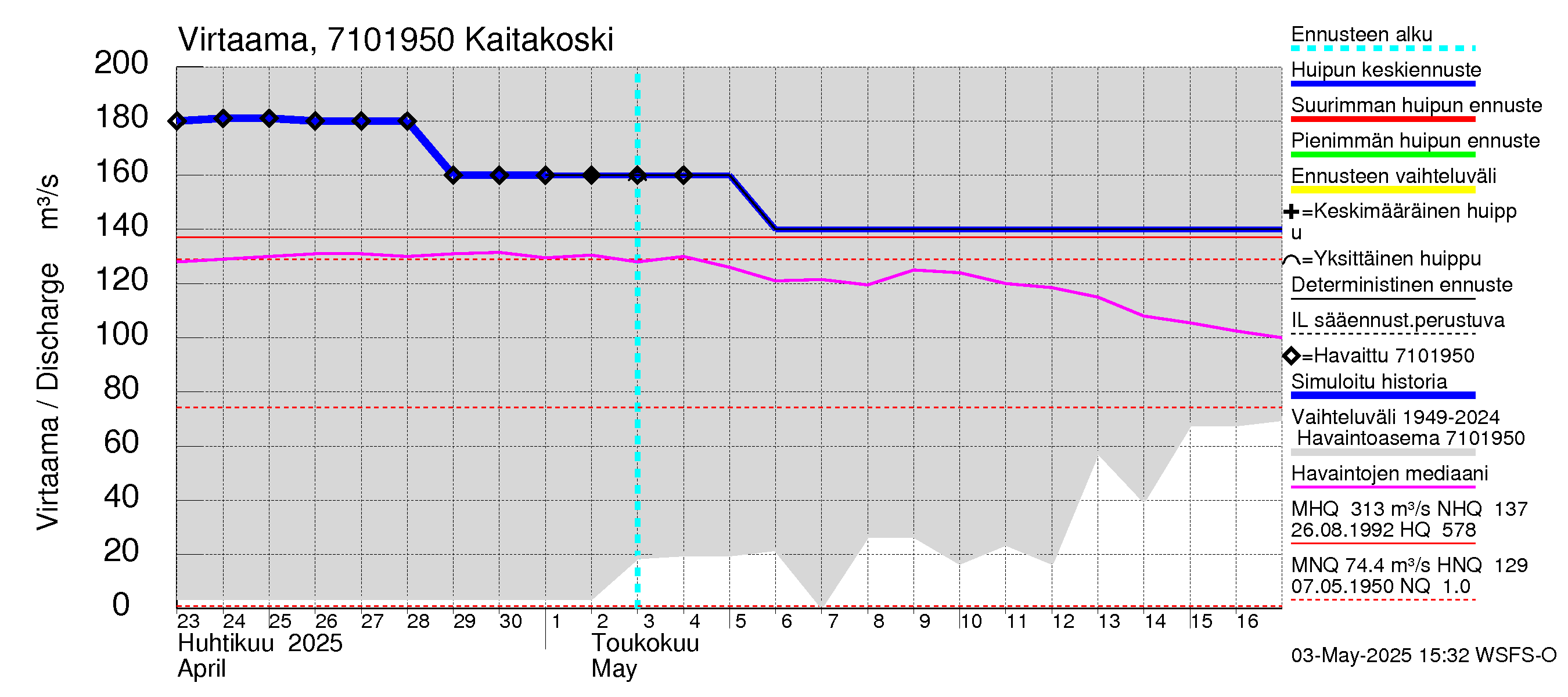 Paatsjoen vesistöalue - Kaitakoski: Virtaama / juoksutus - huippujen keski- ja ääriennusteet