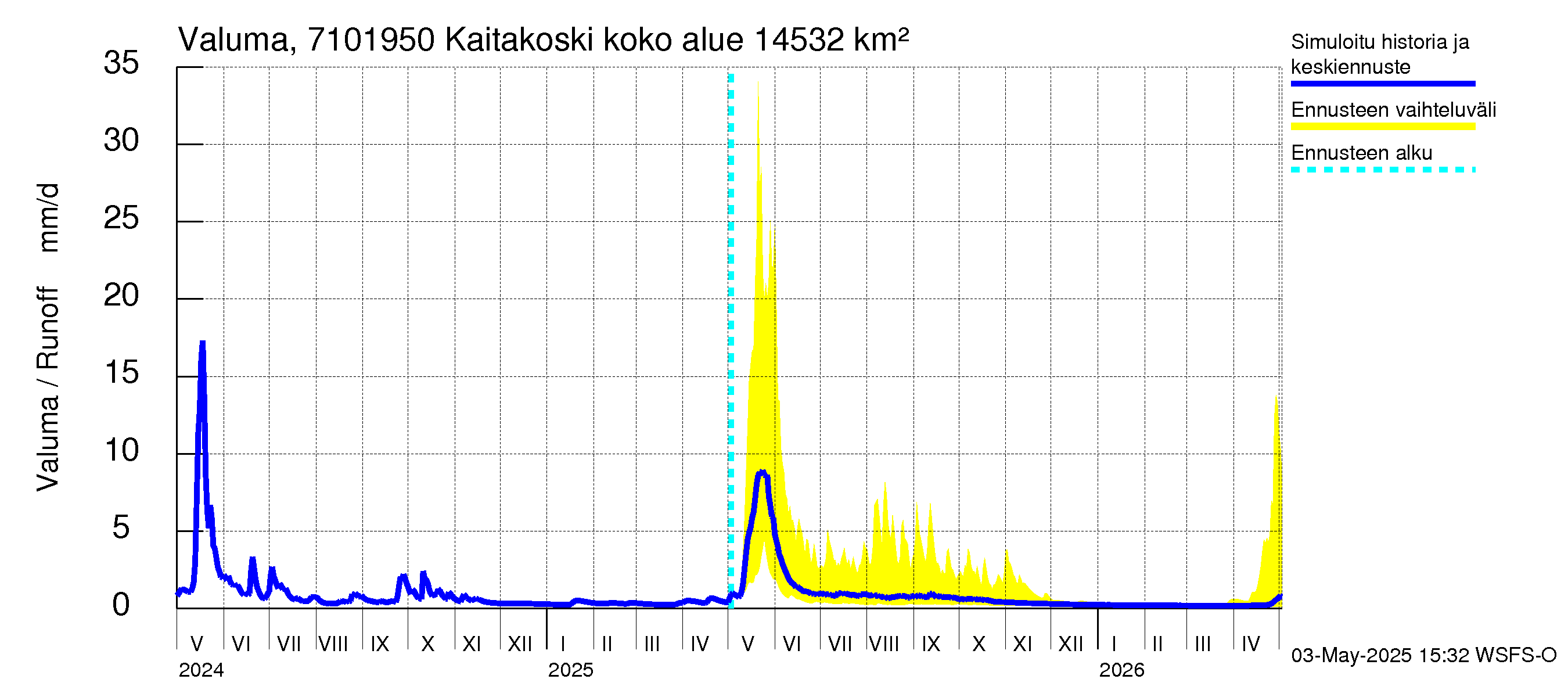 Paatsjoen vesistöalue - Kaitakoski: Valuma