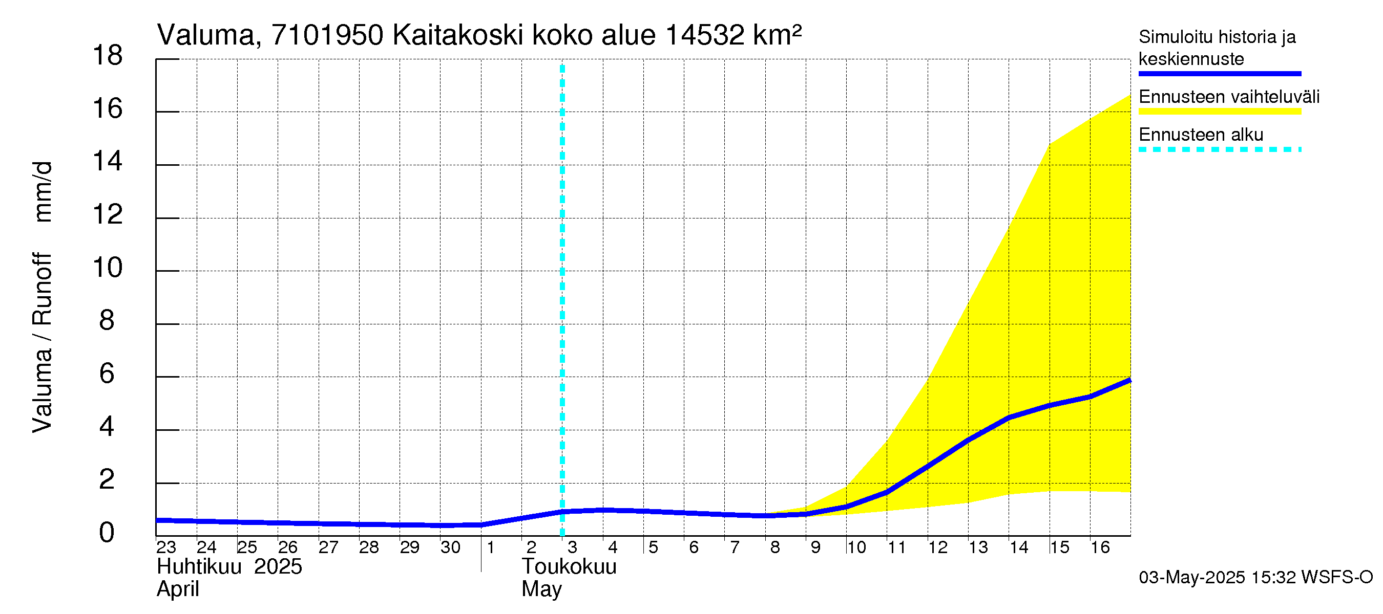 Paatsjoen vesistöalue - Kaitakoski: Valuma