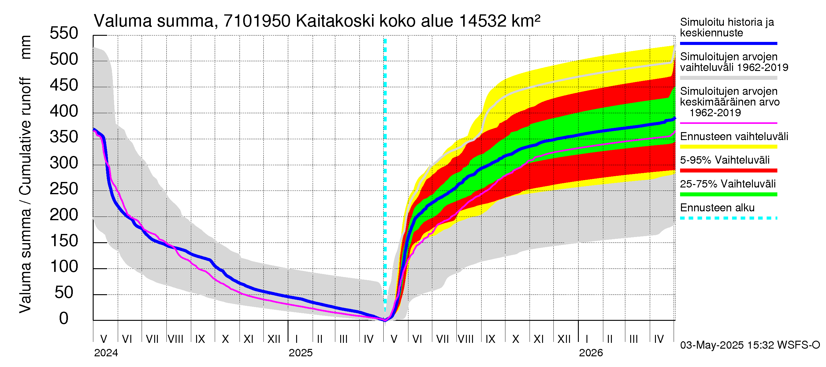 Paatsjoen vesistöalue - Kaitakoski: Valuma - summa