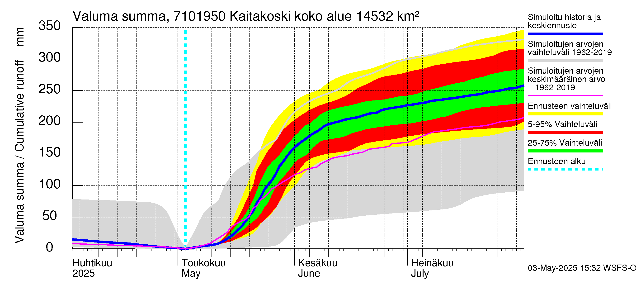 Paatsjoen vesistöalue - Kaitakoski: Valuma - summa