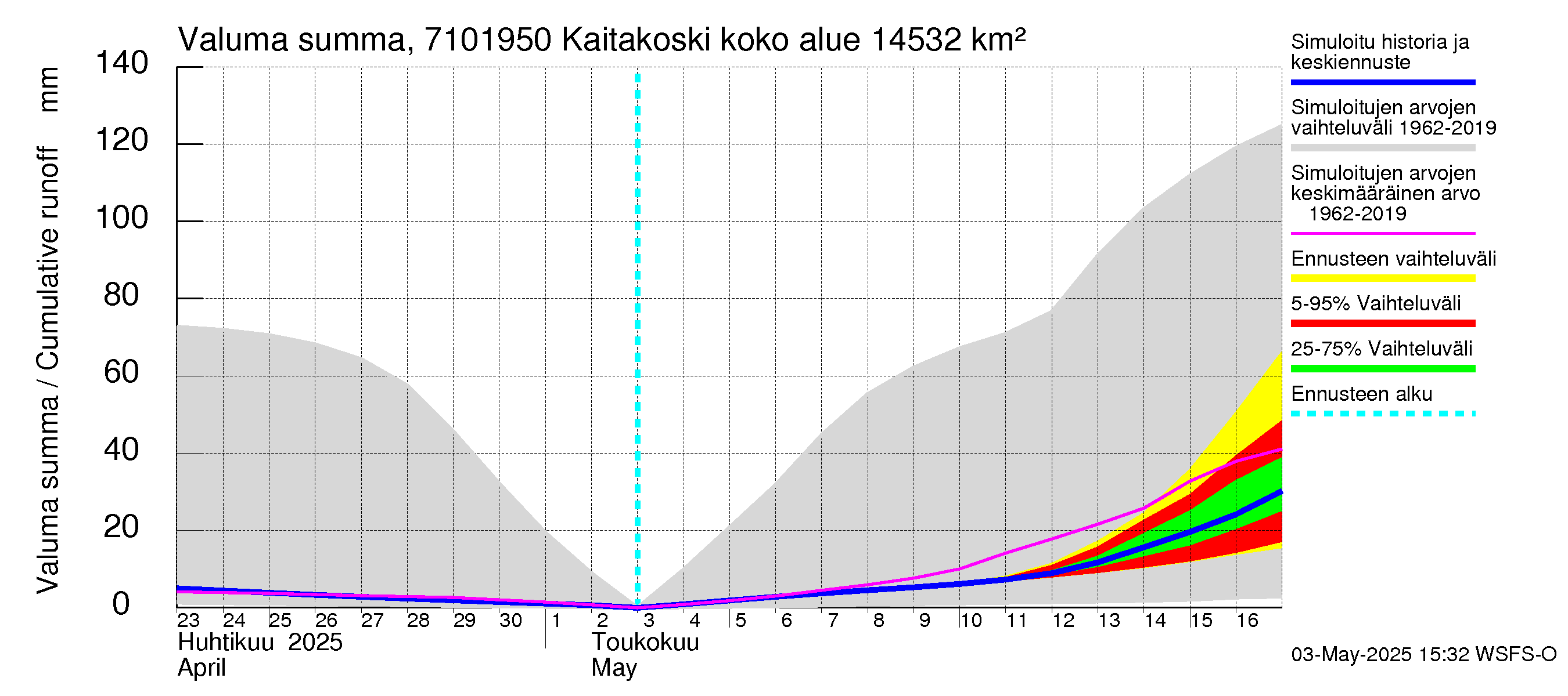 Paatsjoen vesistöalue - Kaitakoski: Valuma - summa