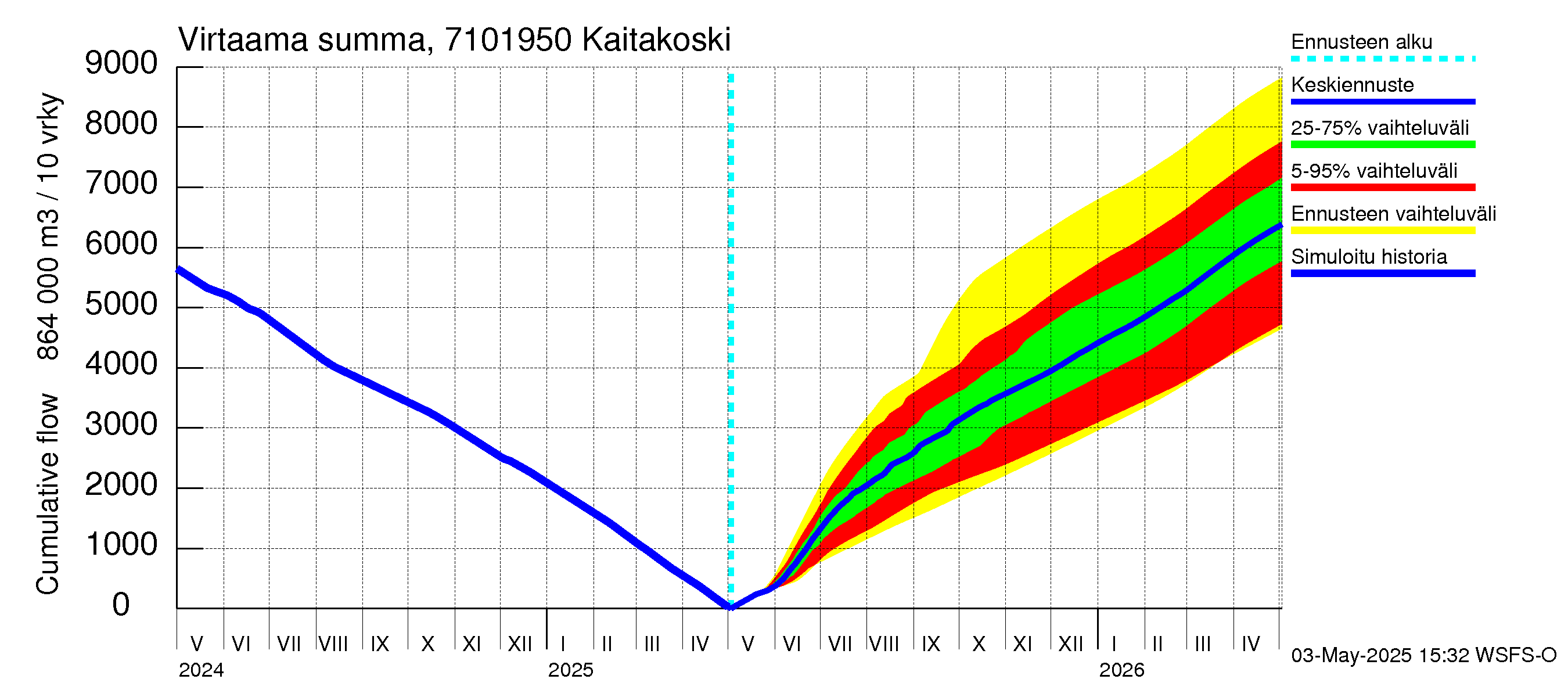 Paatsjoen vesistöalue - Kaitakoski: Virtaama / juoksutus - summa