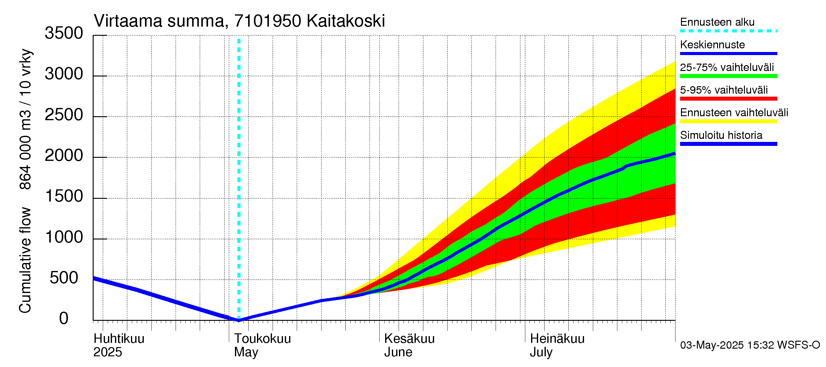 Paatsjoen vesistöalue - Kaitakoski: Virtaama / juoksutus - summa