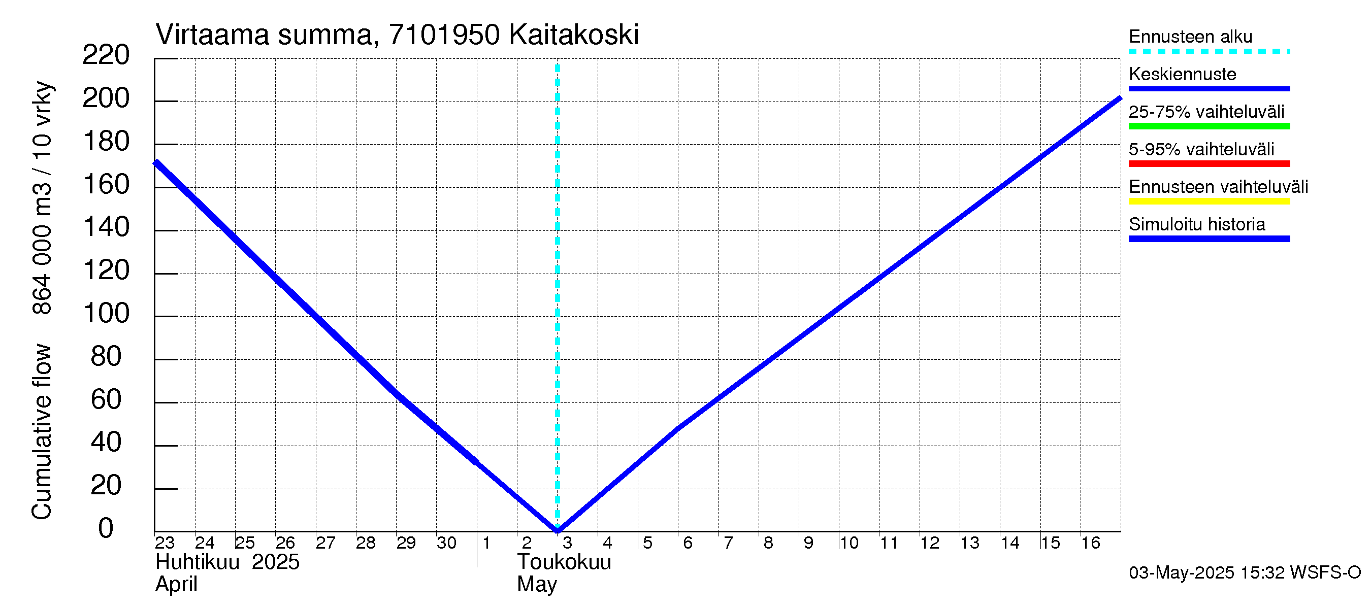 Paatsjoen vesistöalue - Kaitakoski: Virtaama / juoksutus - summa