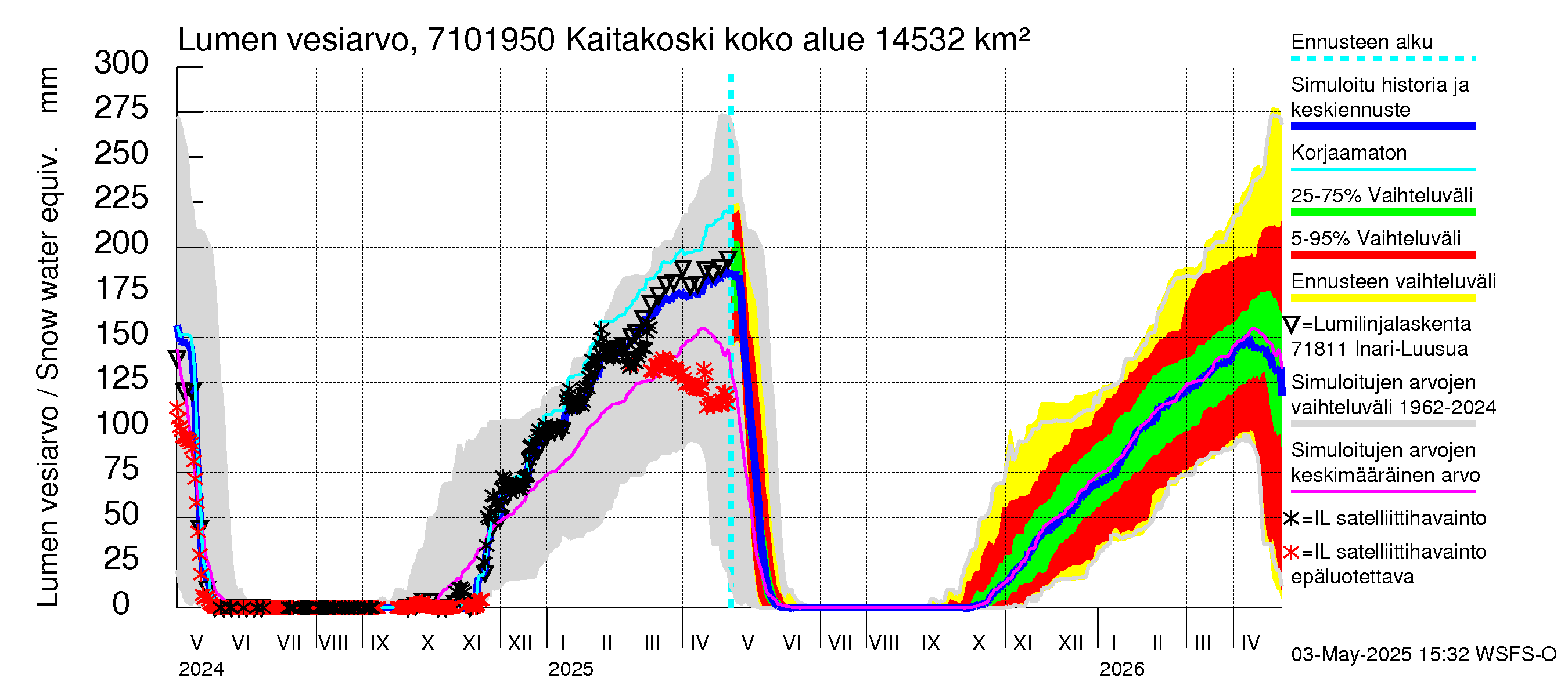 Paatsjoen vesistöalue - Kaitakoski: Lumen vesiarvo