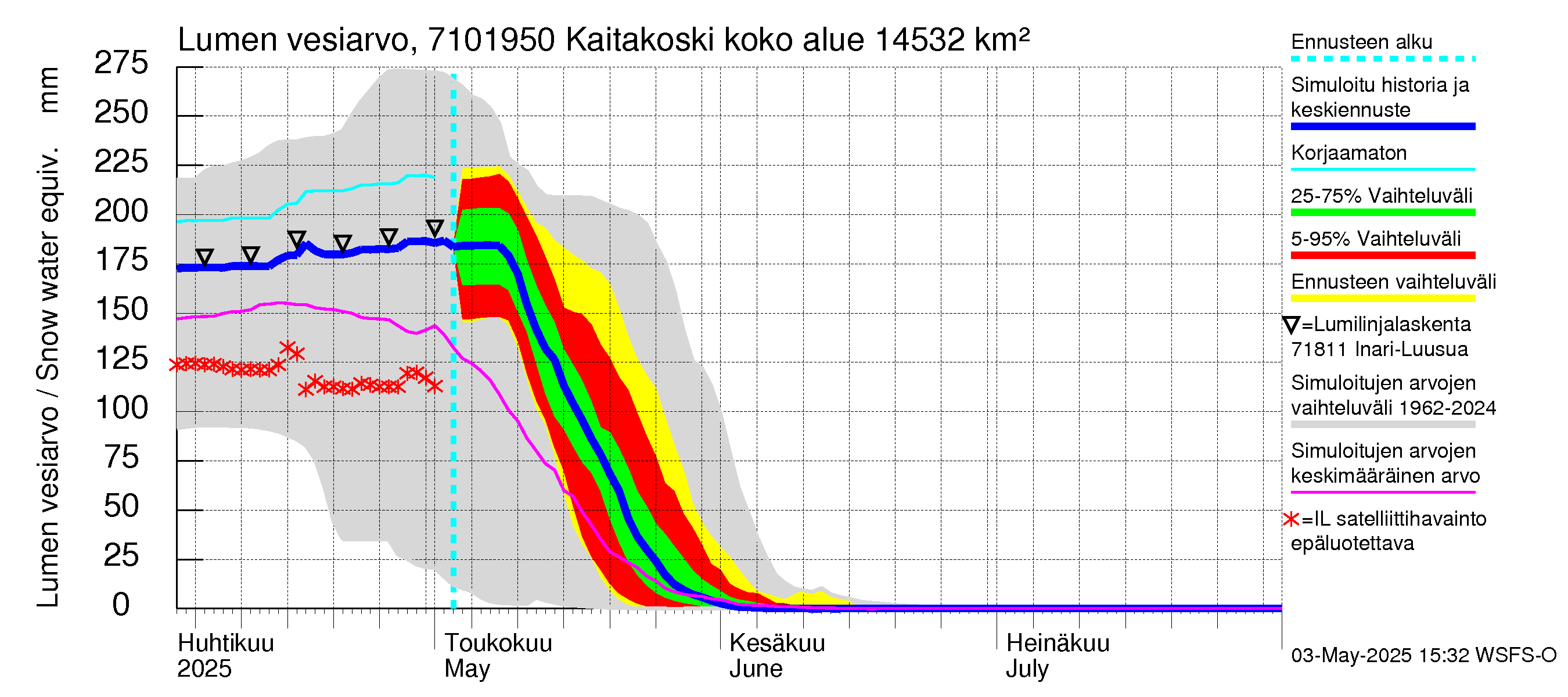 Paatsjoen vesistöalue - Kaitakoski: Lumen vesiarvo