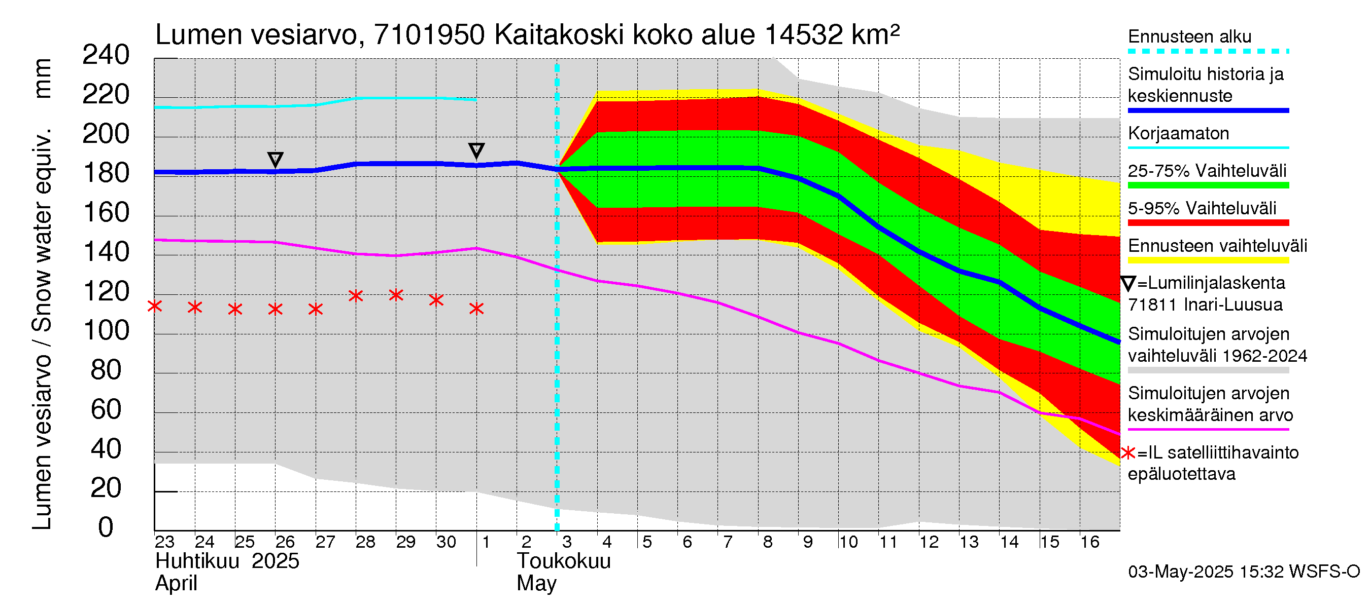 Paatsjoen vesistöalue - Kaitakoski: Lumen vesiarvo