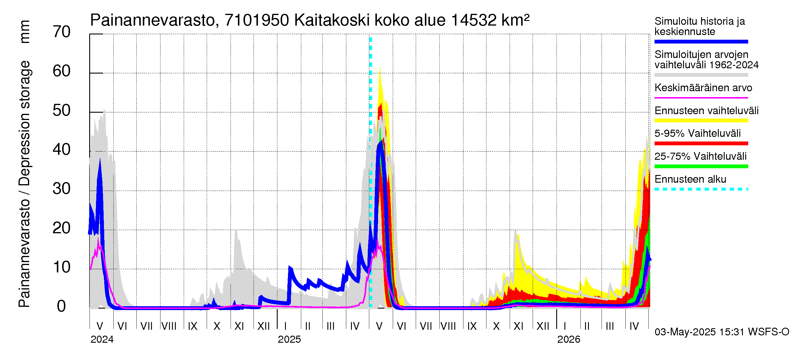 Paatsjoen vesistöalue - Kaitakoski: Painannevarasto