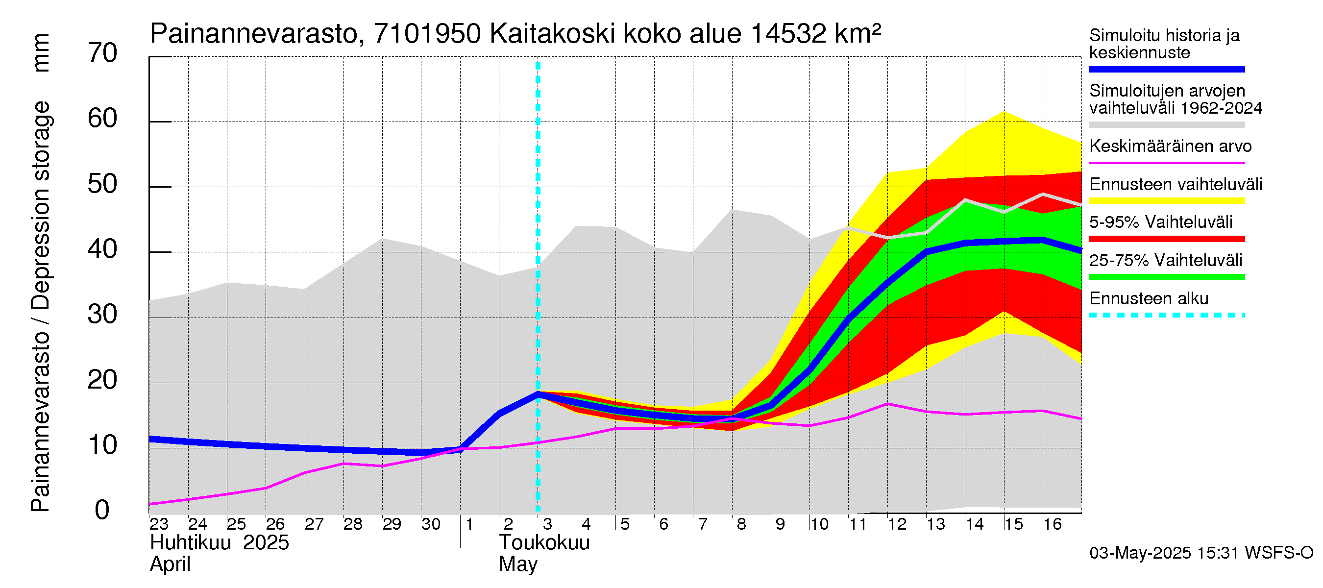 Paatsjoen vesistöalue - Kaitakoski: Painannevarasto