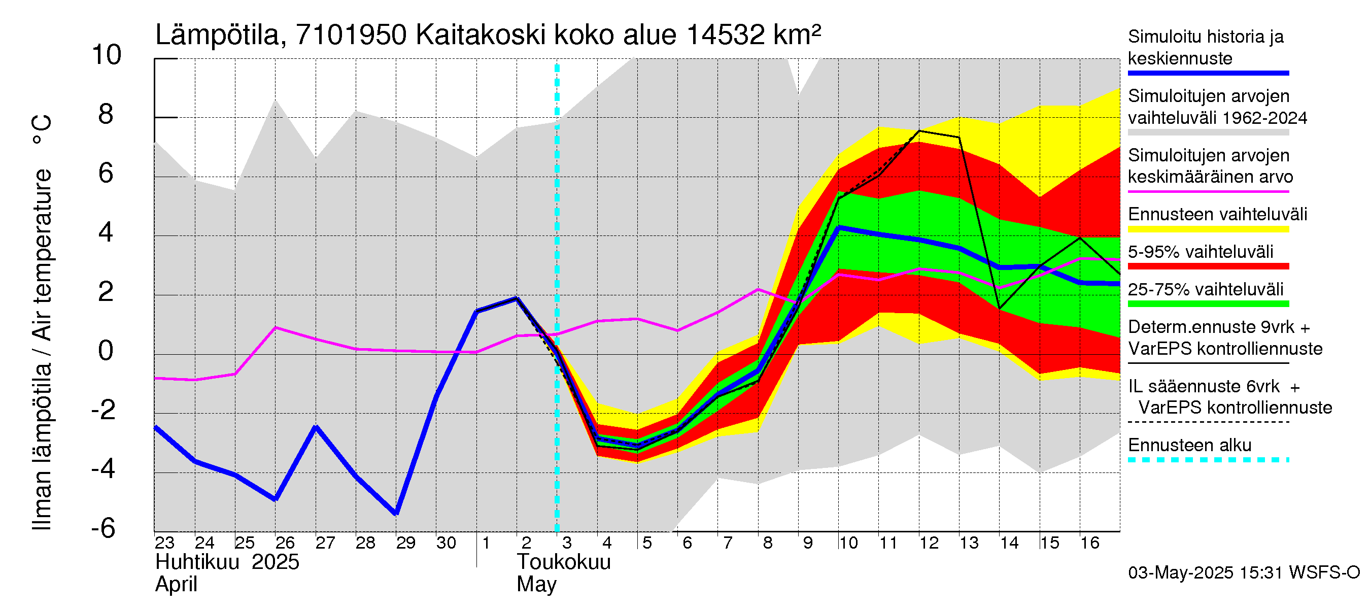 Paatsjoen vesistöalue - Kaitakoski: Ilman lämpötila