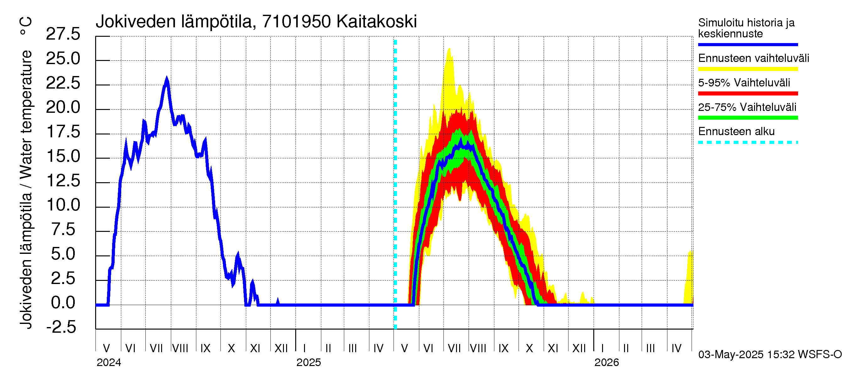 Paatsjoen vesistöalue - Kaitakoski: Jokiveden lämpötila
