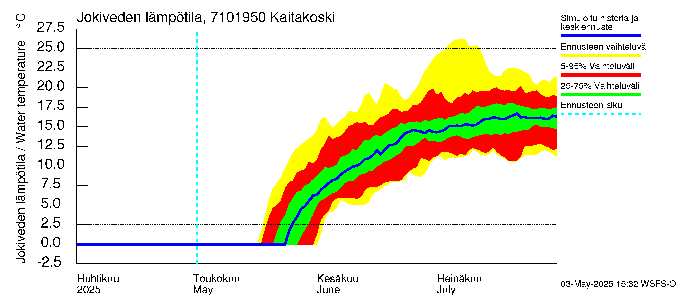 Paatsjoen vesistöalue - Kaitakoski: Jokiveden lämpötila