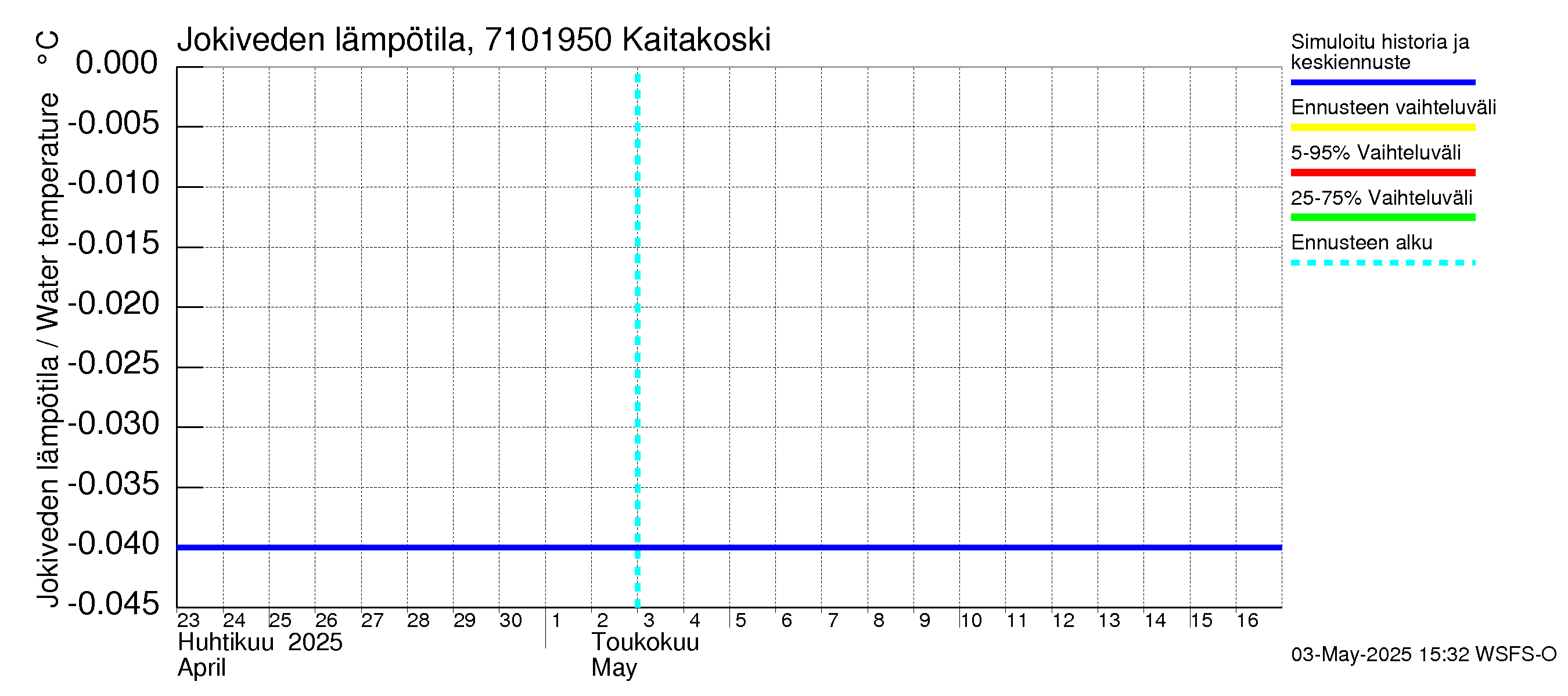 Paatsjoen vesistöalue - Kaitakoski: Jokiveden lämpötila