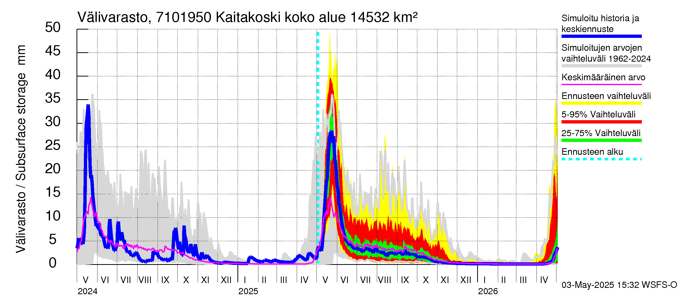 Paatsjoen vesistöalue - Kaitakoski: Välivarasto