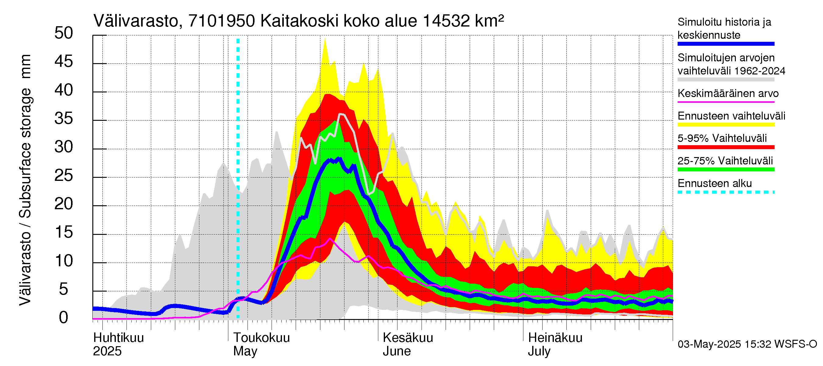 Paatsjoen vesistöalue - Kaitakoski: Välivarasto