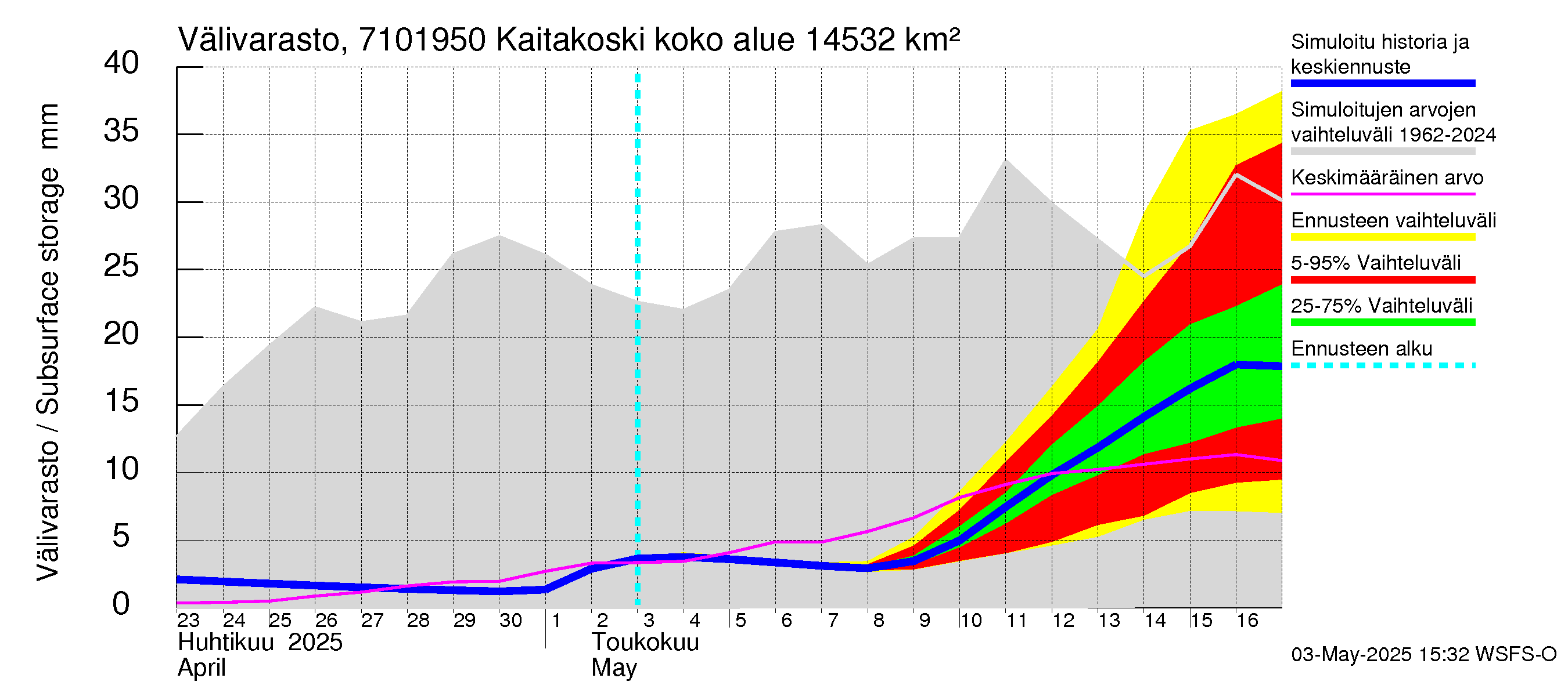 Paatsjoen vesistöalue - Kaitakoski: Välivarasto