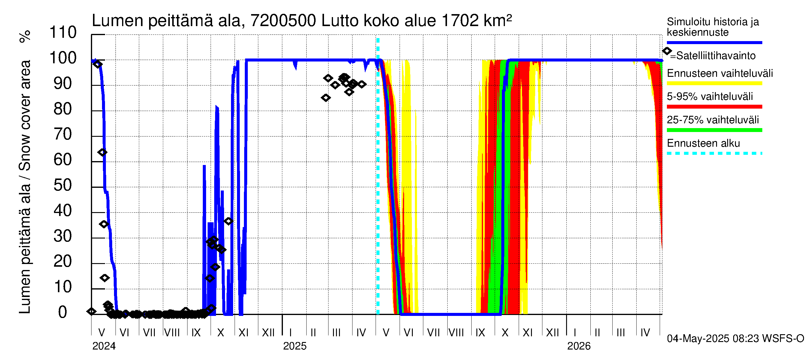 Tulomajoen vesistöalue - Lutto: Lumen peittämä ala