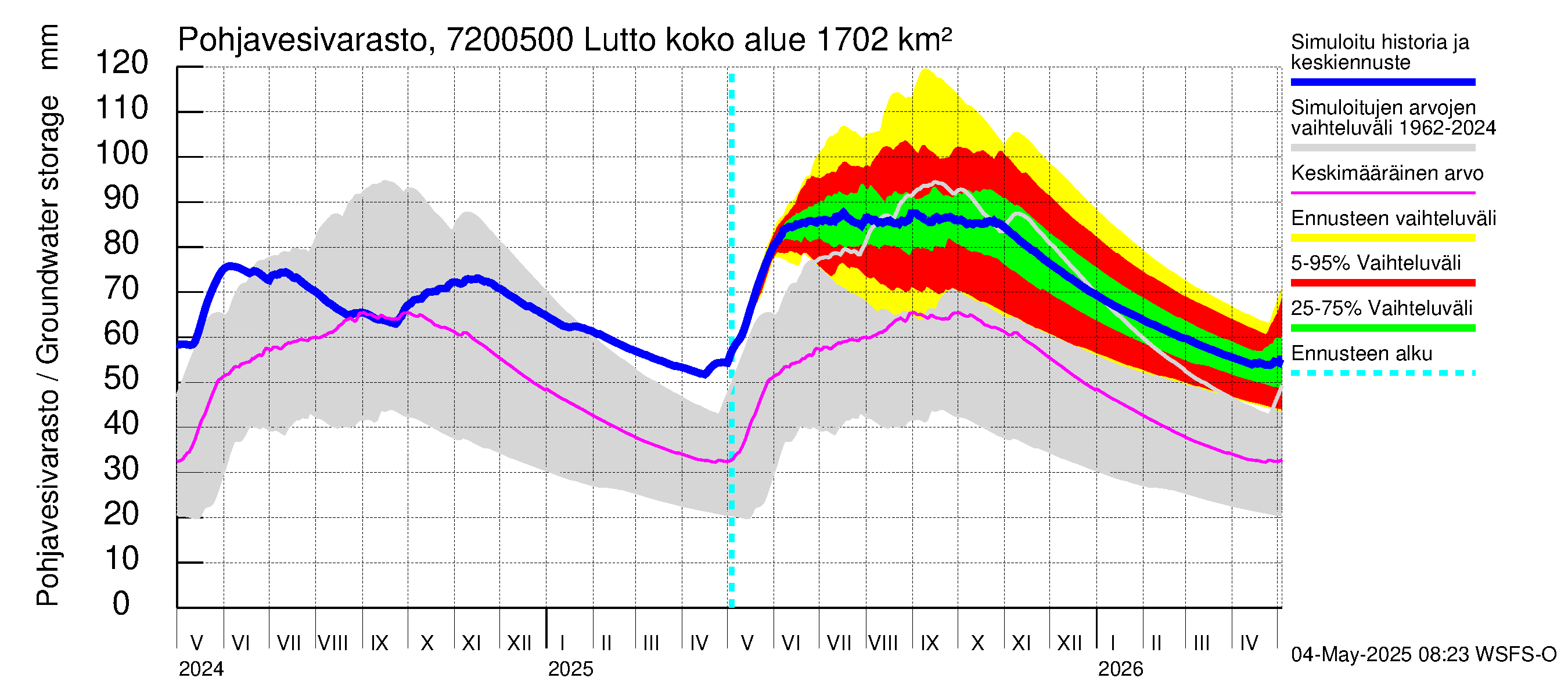 Tulomajoen vesistöalue - Lutto: Pohjavesivarasto