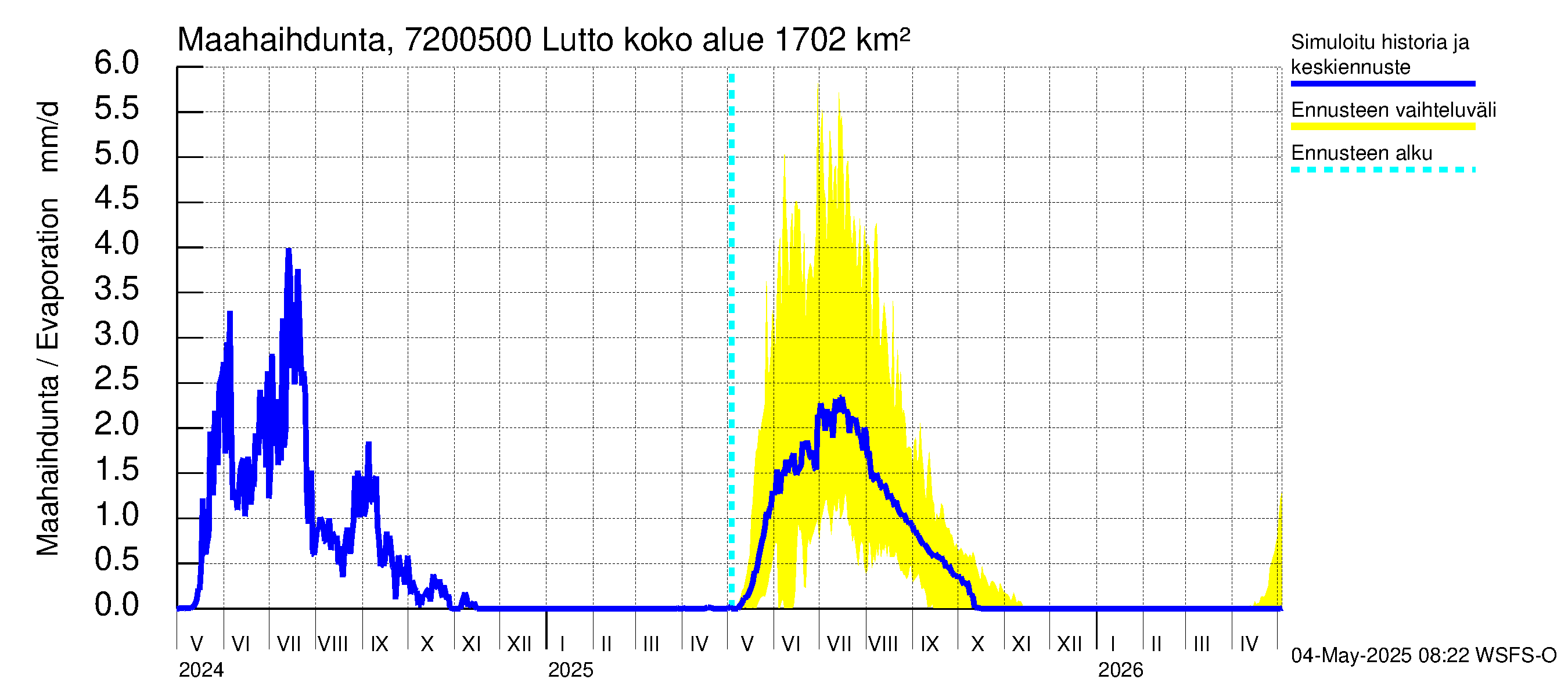 Tulomajoen vesistöalue - Lutto: Haihdunta maa-alueelta