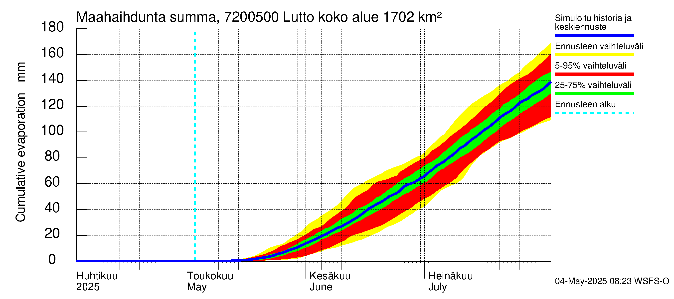 Tulomajoen vesistöalue - Lutto: Haihdunta maa-alueelta - summa