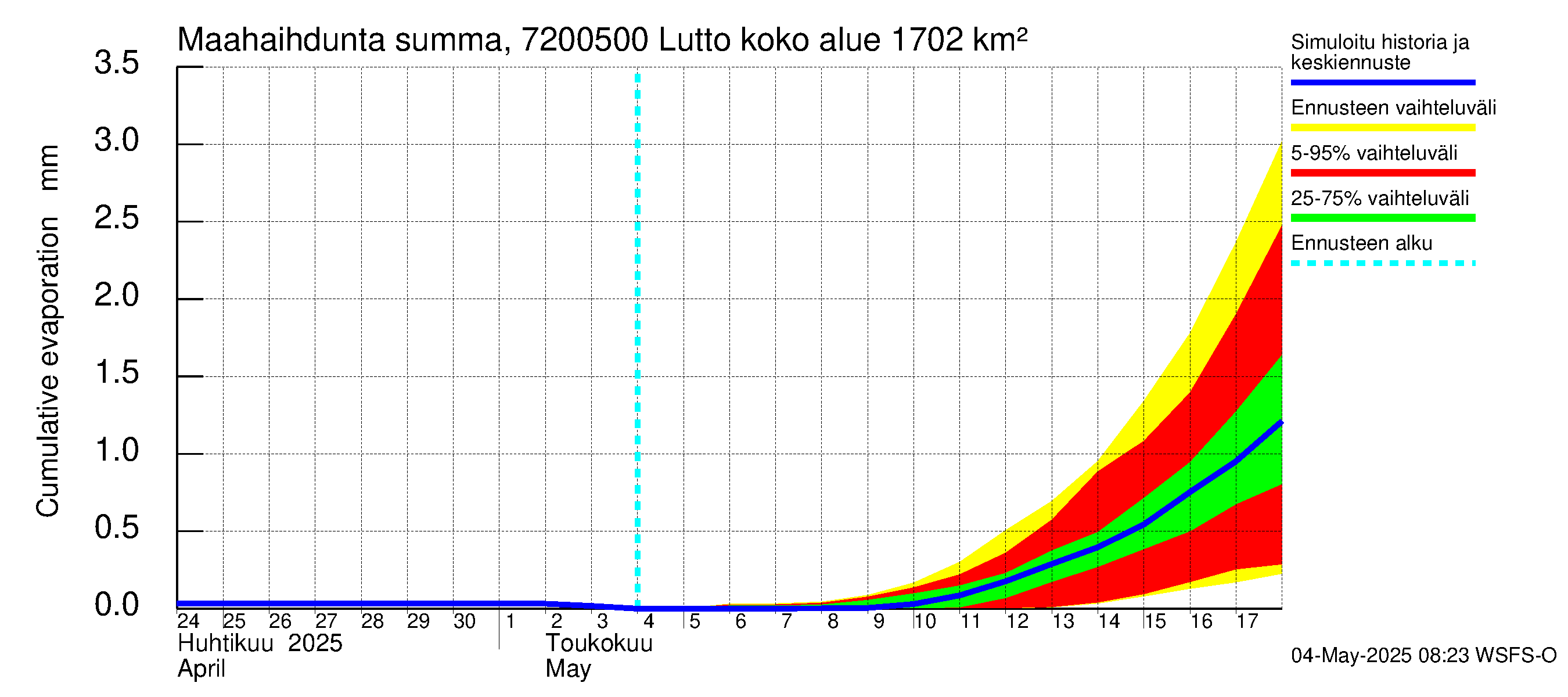 Tulomajoen vesistöalue - Lutto: Haihdunta maa-alueelta - summa
