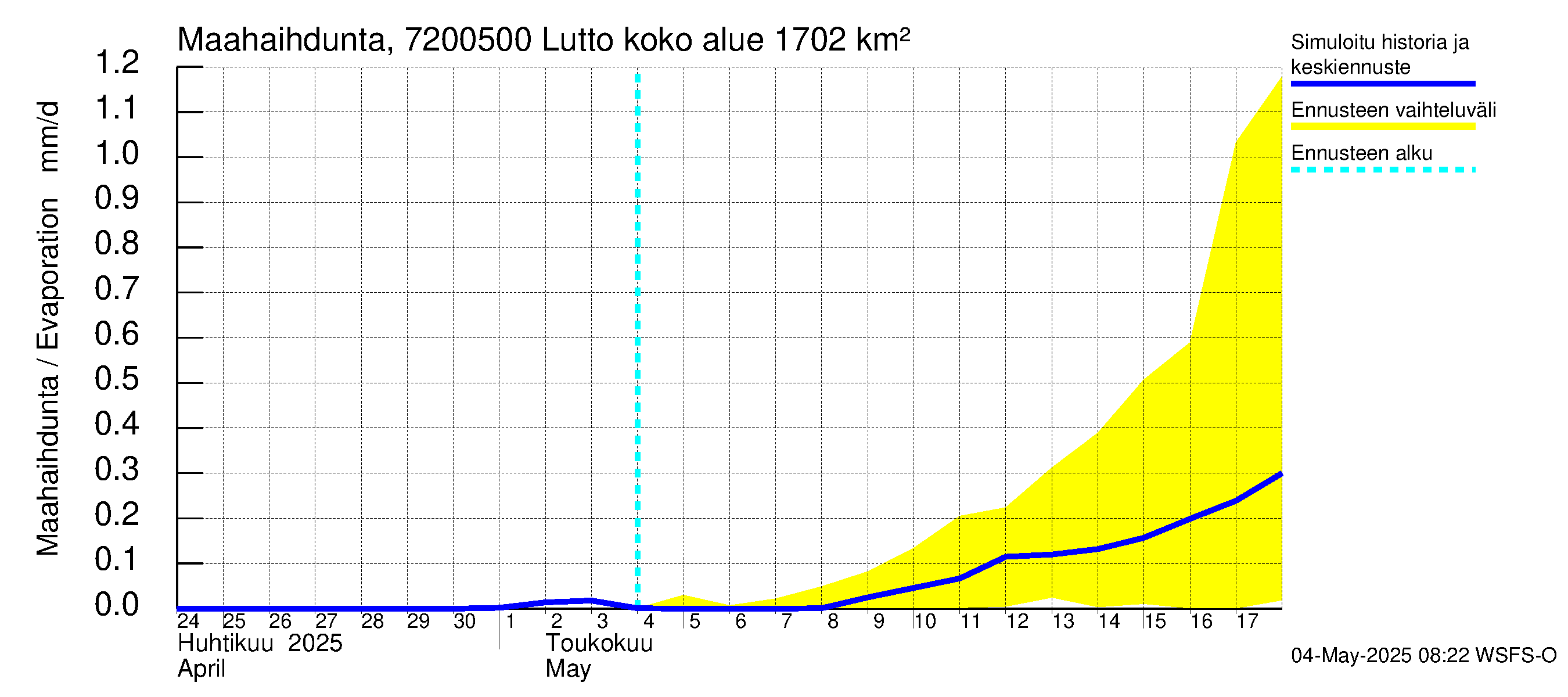 Tulomajoen vesistöalue - Lutto: Haihdunta maa-alueelta