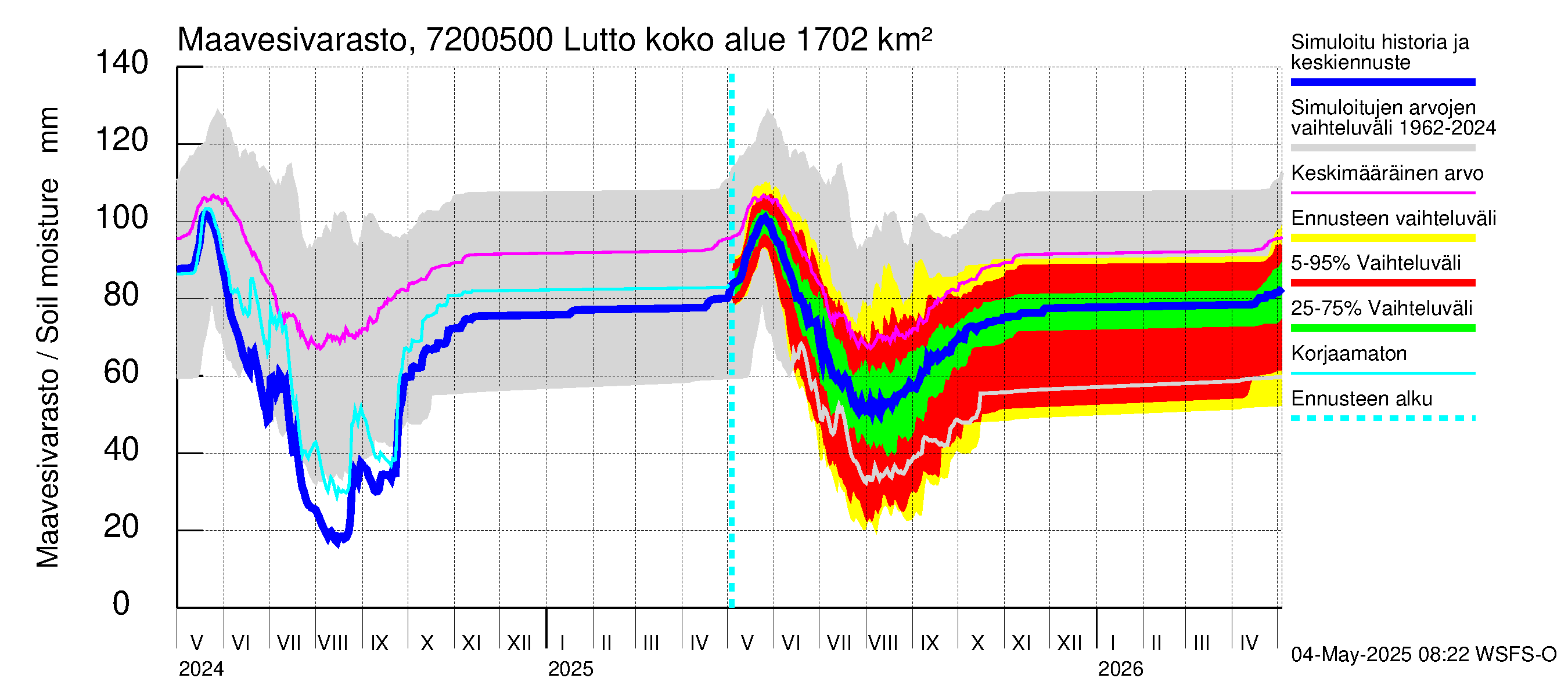Tulomajoen vesistöalue - Lutto: Maavesivarasto