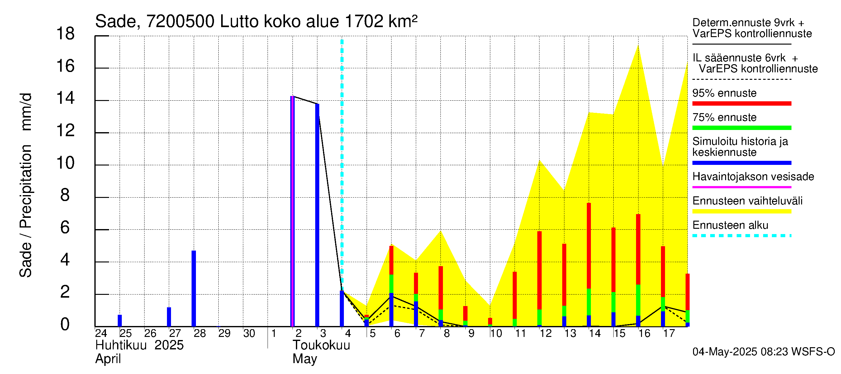 Tulomajoen vesistöalue - Lutto: Sade