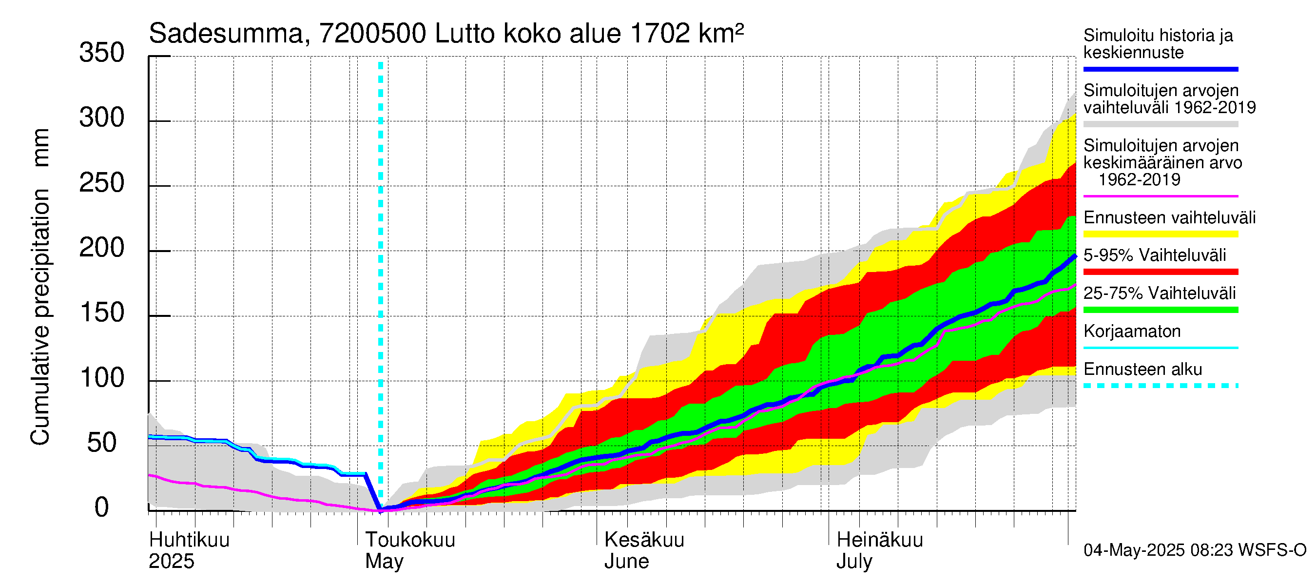 Tulomajoen vesistöalue - Lutto: Sade - summa