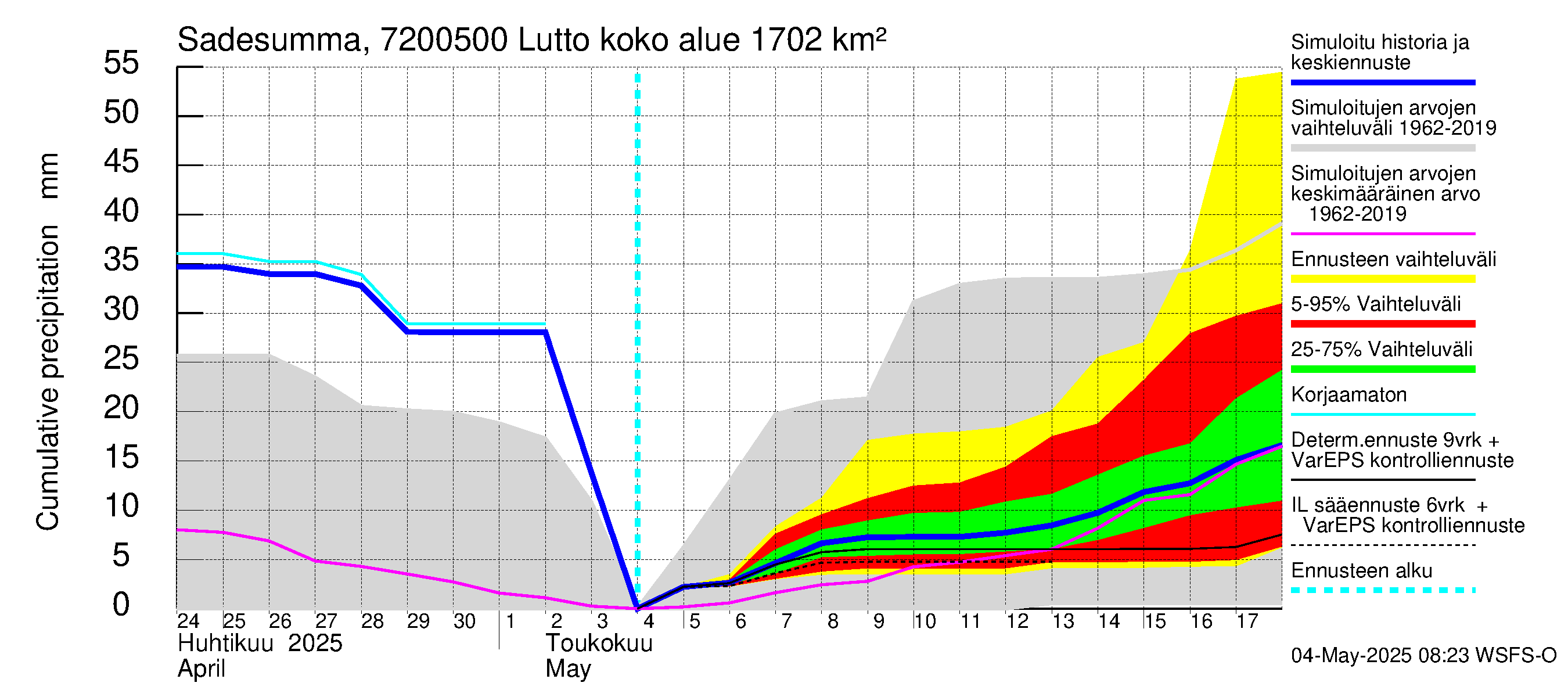 Tulomajoen vesistöalue - Lutto: Sade - summa
