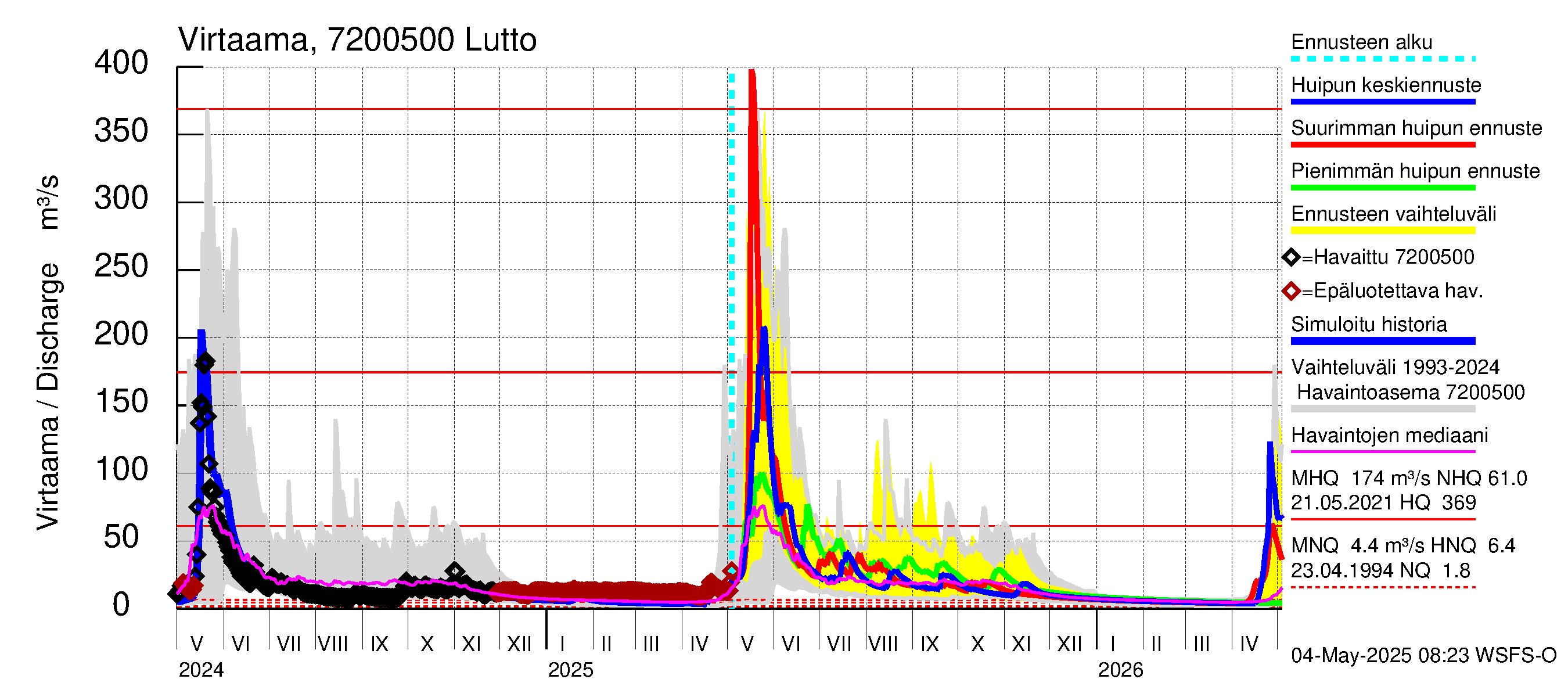 Tulomajoen vesistöalue - Lutto: Virtaama / juoksutus - huippujen keski- ja ääriennusteet