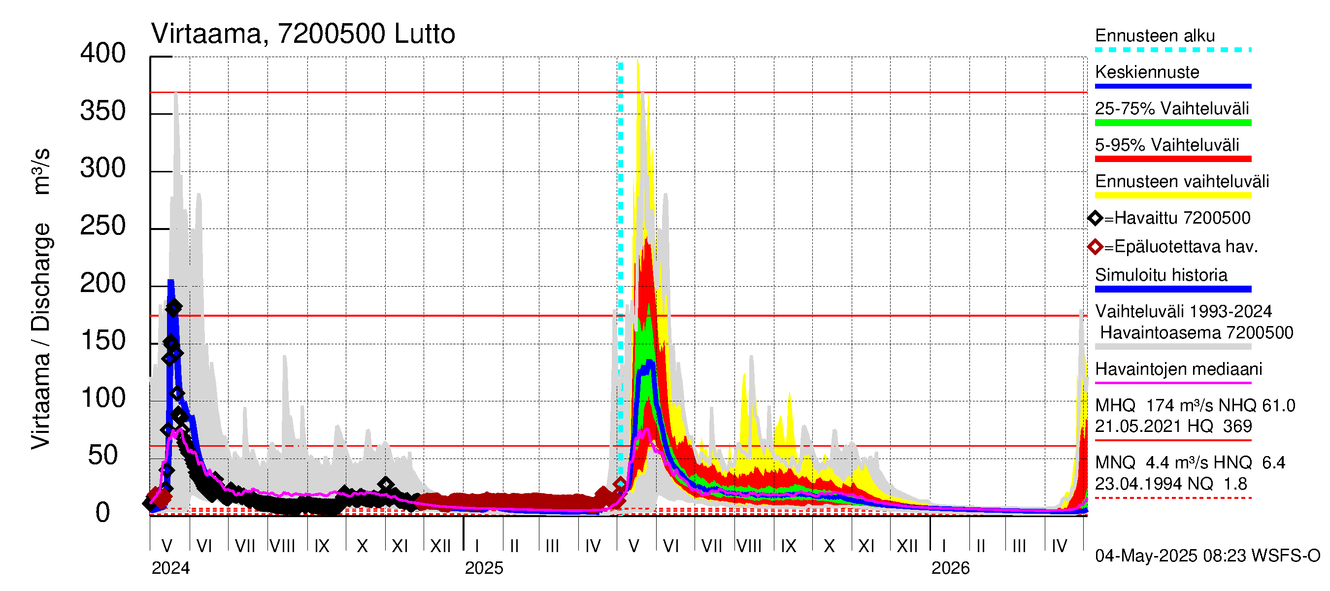 Tulomajoen vesistöalue - Lutto: Virtaama / juoksutus - jakaumaennuste
