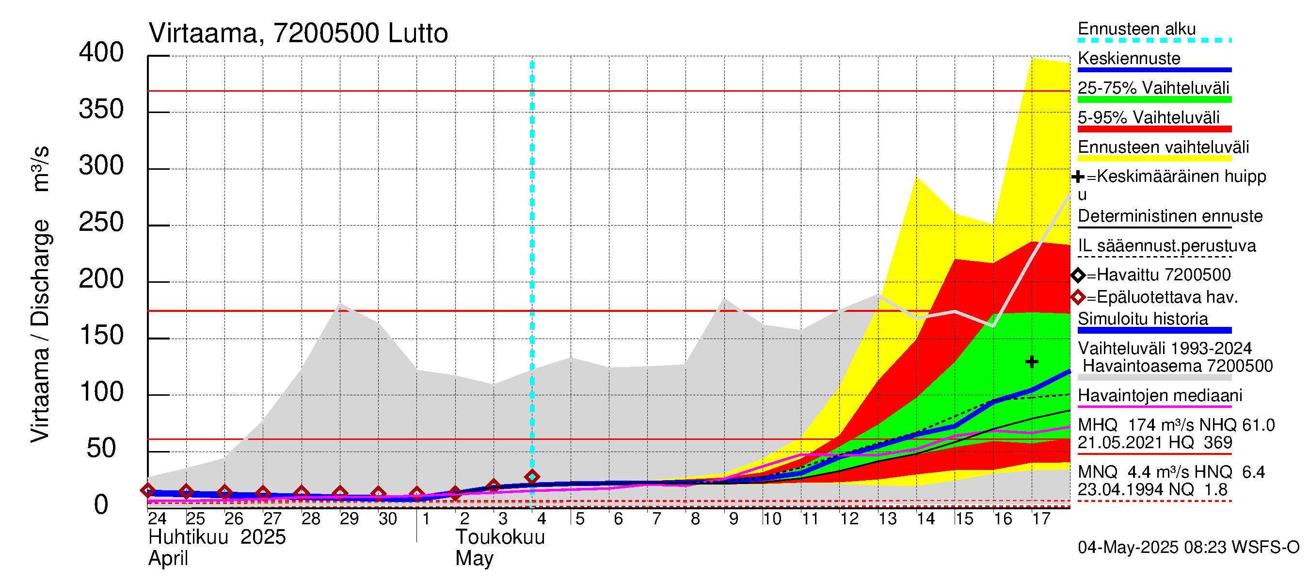 Tulomajoen vesistöalue - Lutto: Virtaama / juoksutus - jakaumaennuste