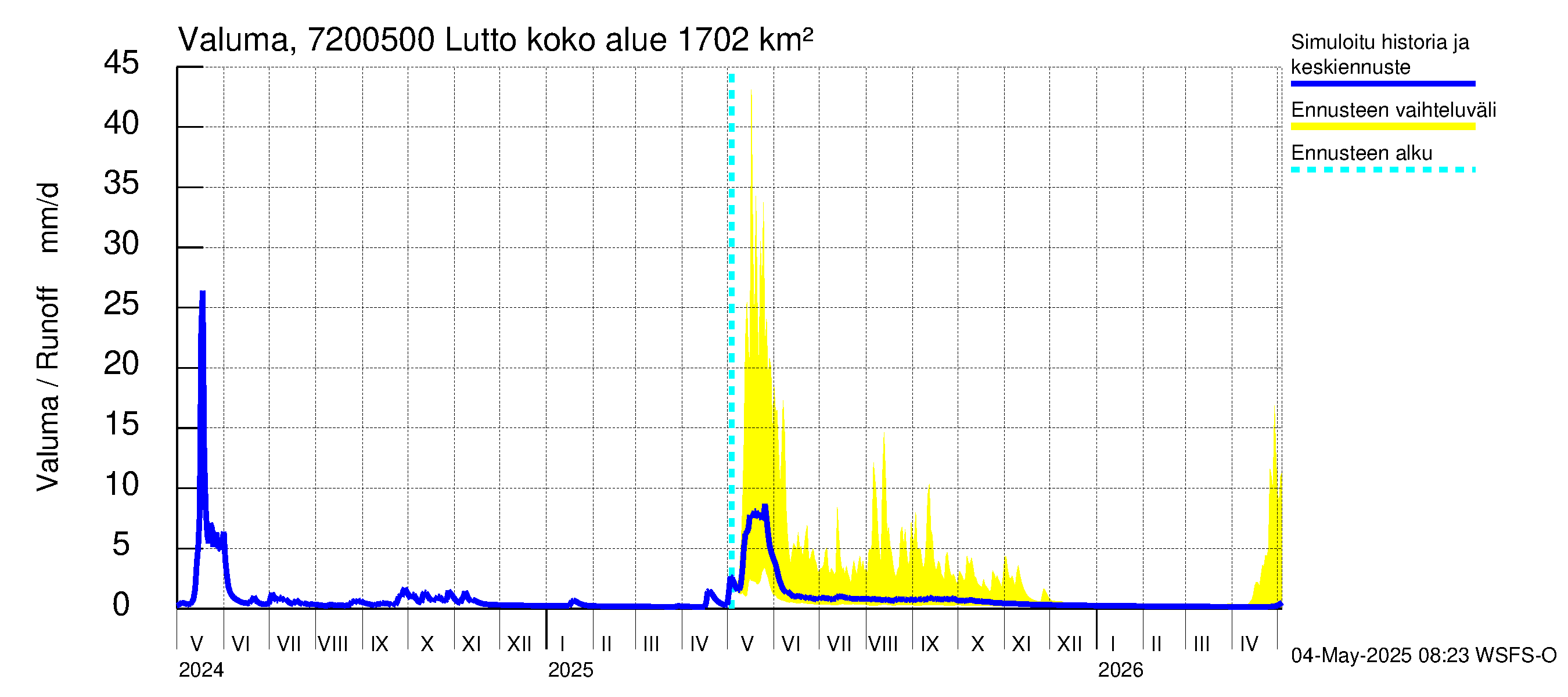 Tulomajoen vesistöalue - Lutto: Valuma