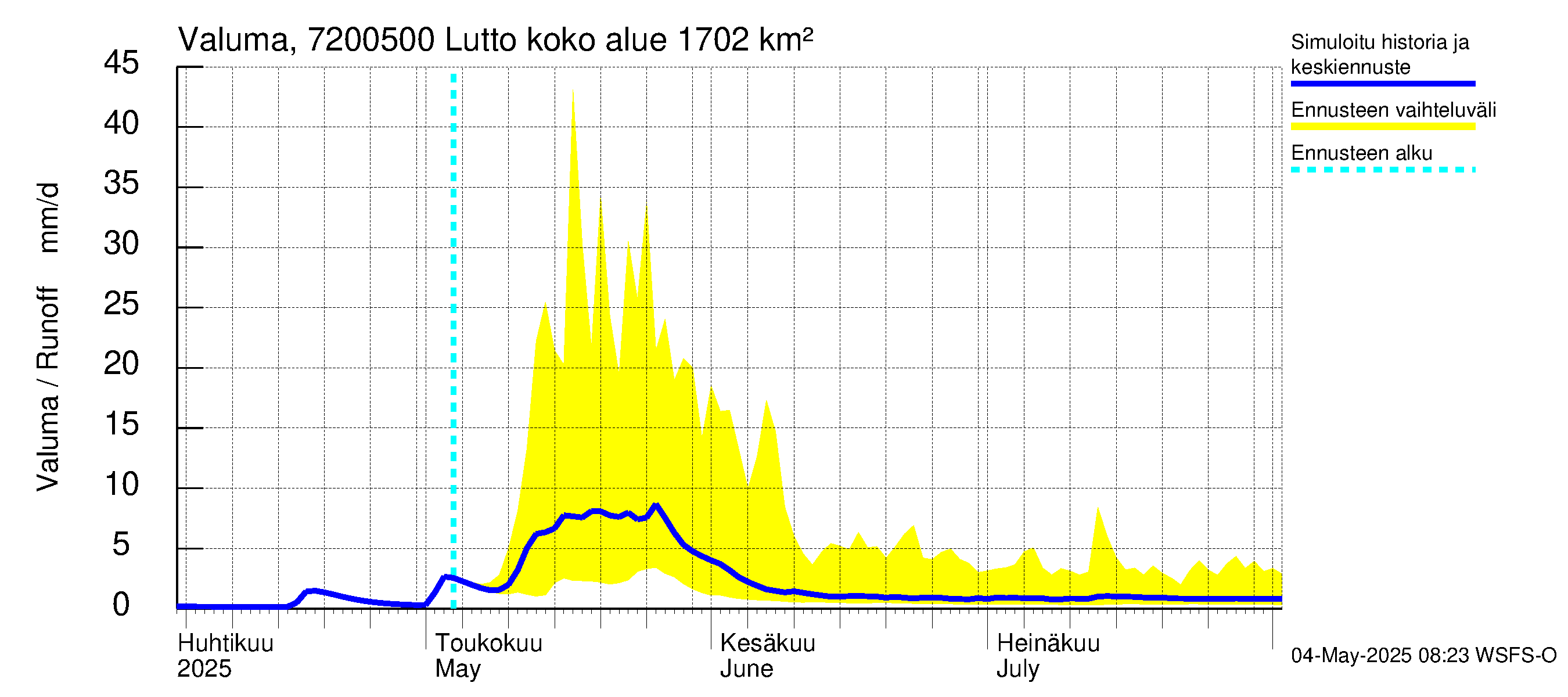 Tulomajoen vesistöalue - Lutto: Valuma