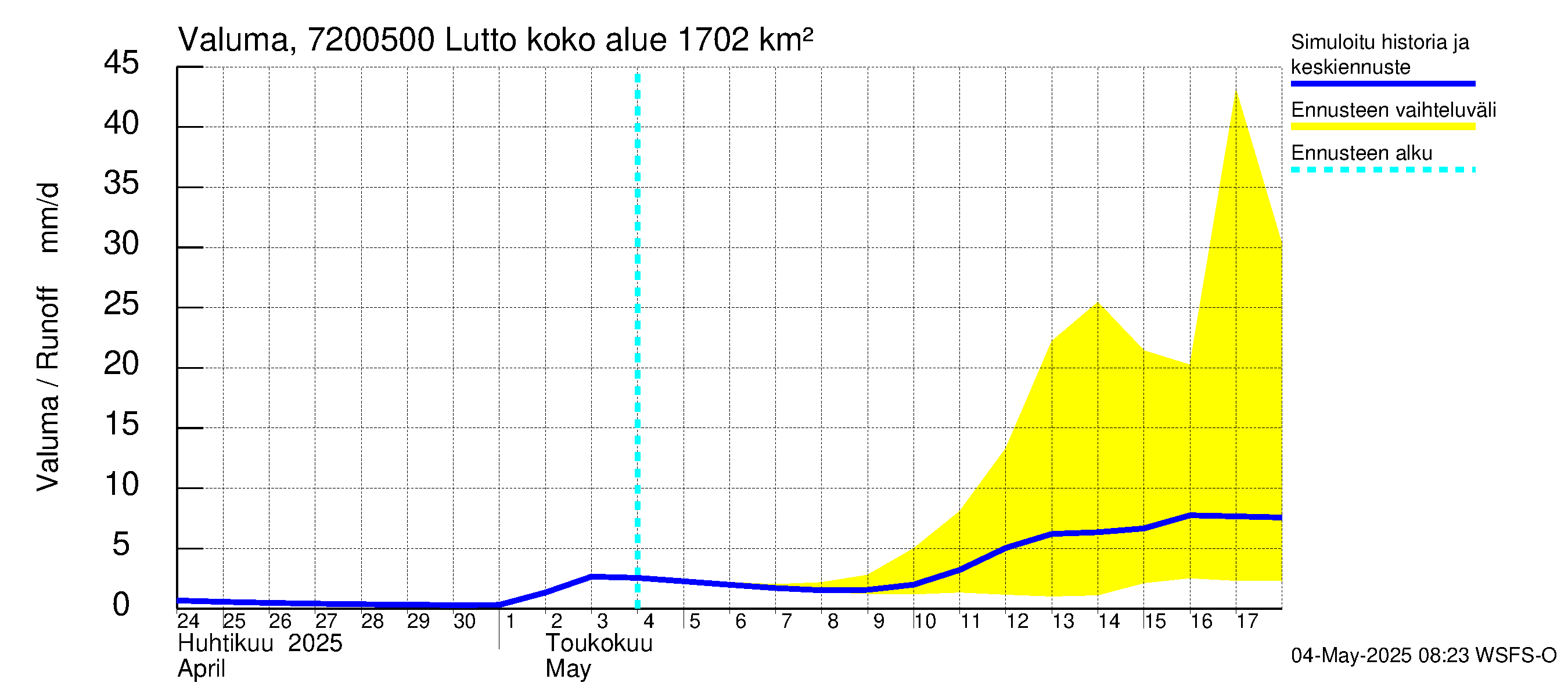 Tulomajoen vesistöalue - Lutto: Valuma