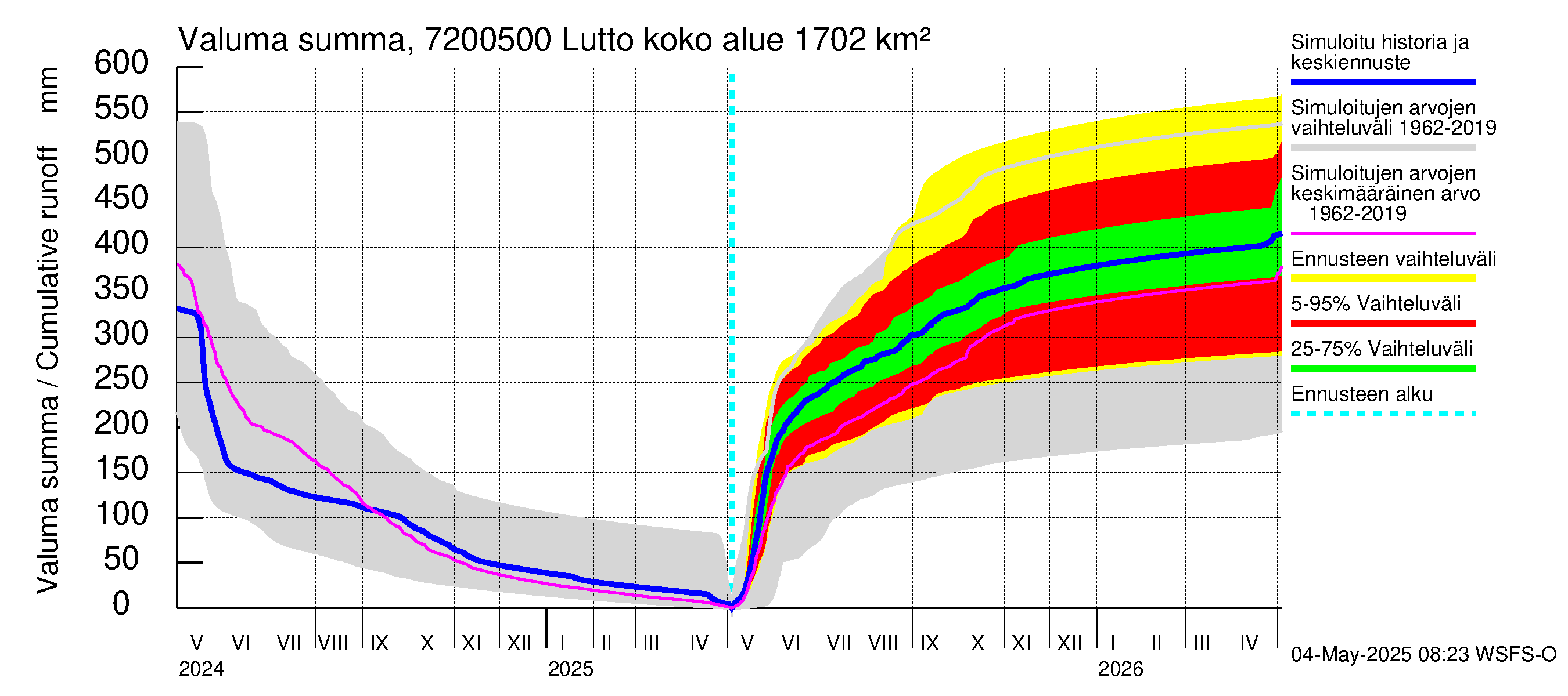 Tulomajoen vesistöalue - Lutto: Valuma - summa