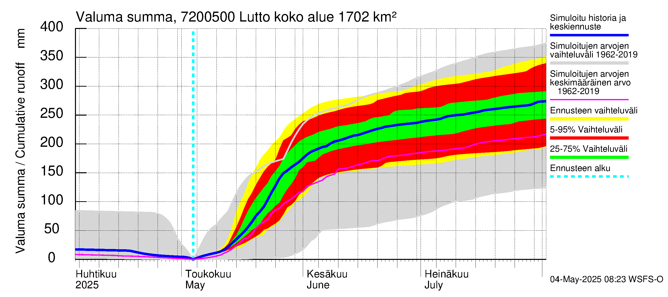 Tulomajoen vesistöalue - Lutto: Valuma - summa