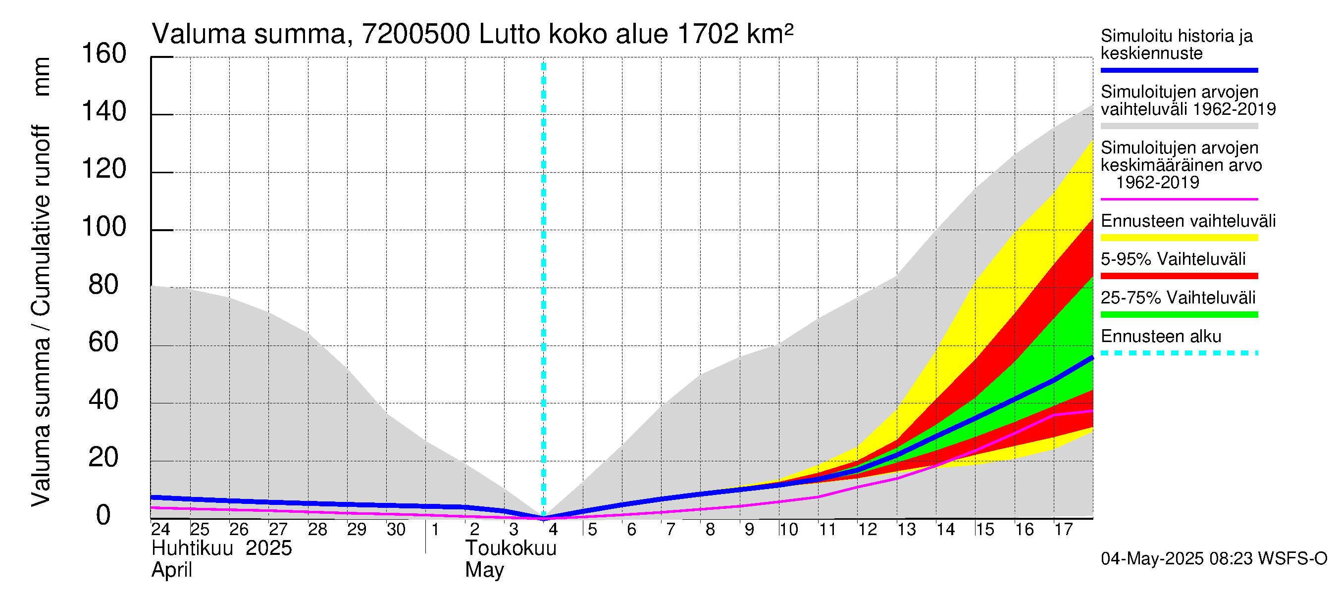 Tulomajoen vesistöalue - Lutto: Valuma - summa