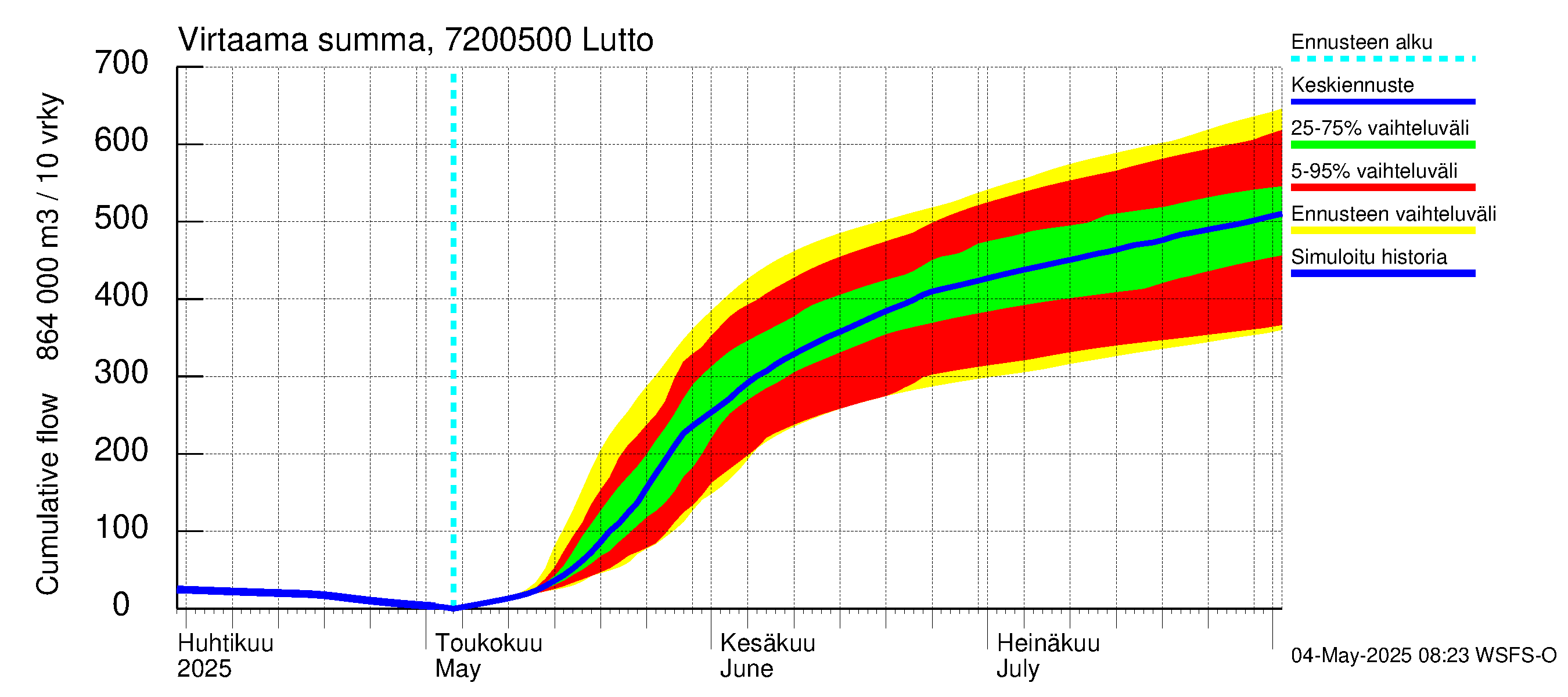 Tulomajoen vesistöalue - Lutto: Virtaama / juoksutus - summa