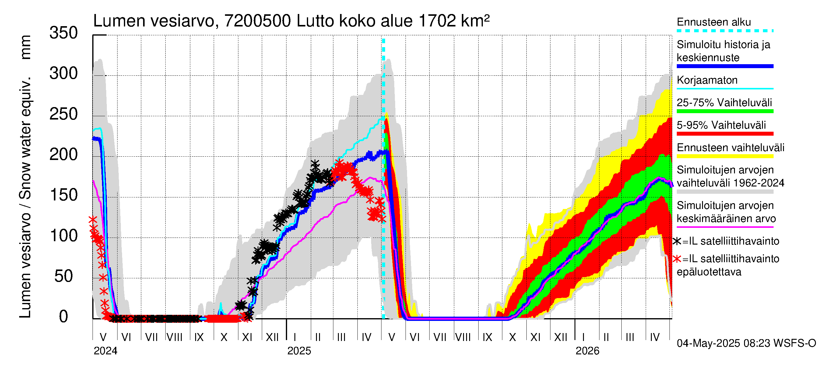 Tulomajoen vesistöalue - Lutto: Lumen vesiarvo