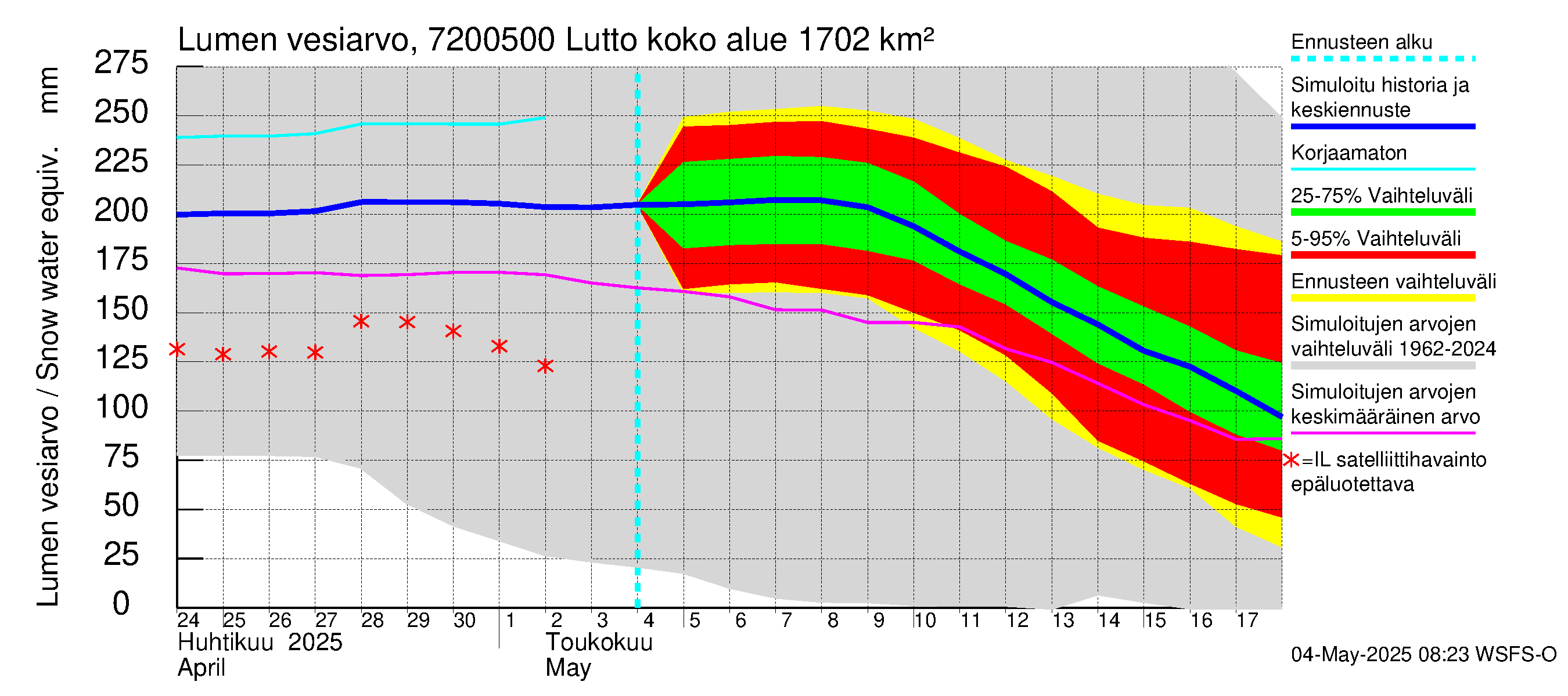 Tulomajoen vesistöalue - Lutto: Lumen vesiarvo